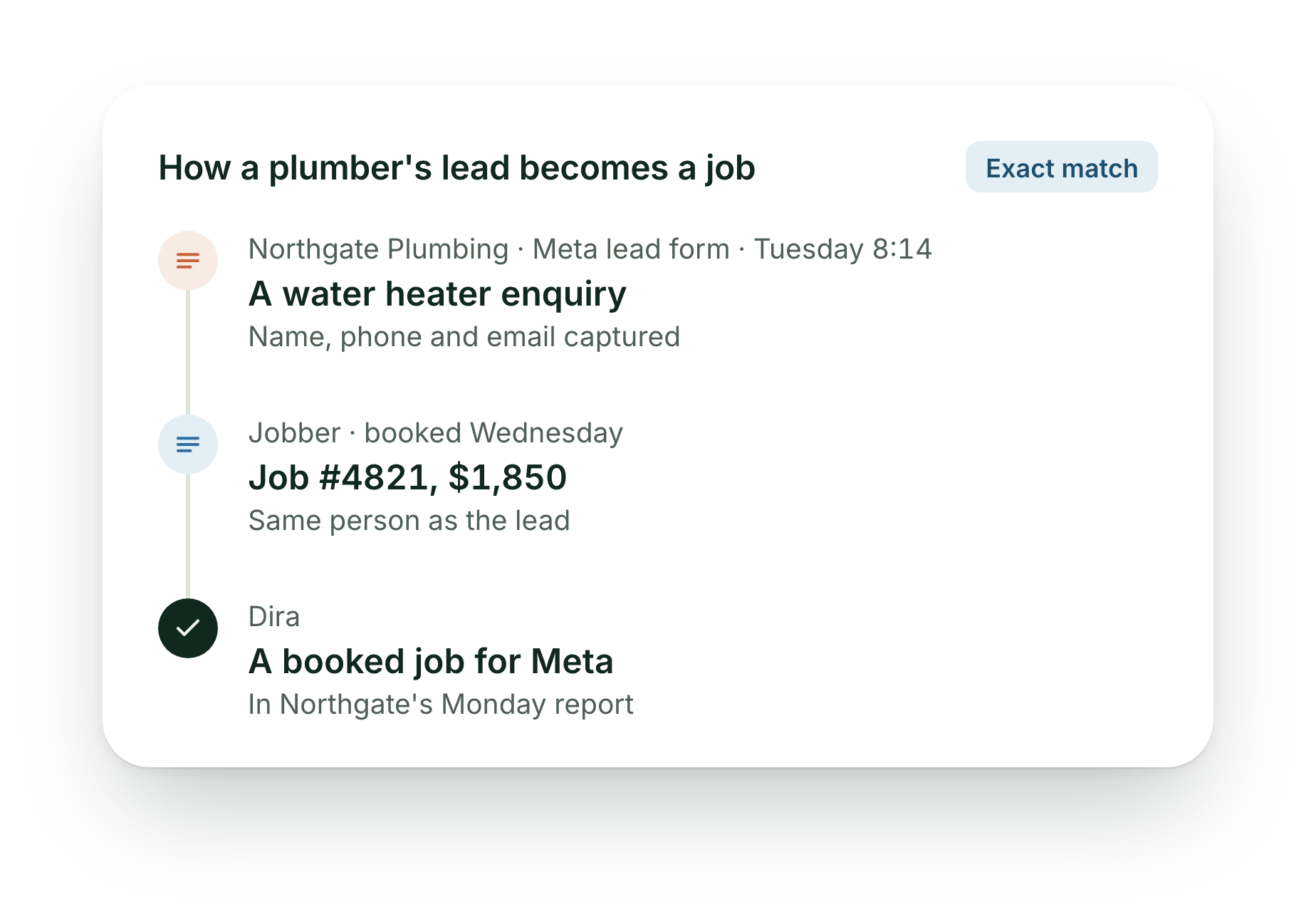 How a plumber's lead becomes a job: Northgate Plumbing gets a Meta lead form for a water heater on Tuesday at 8:14, Jobber job 4821 for $1,850 is booked Wednesday for the same person, and Dira counts a booked job for Meta in Northgate's Monday report.