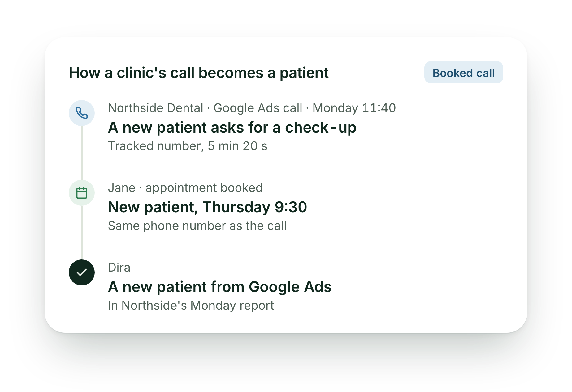 How a clinic's call becomes a patient: Northside Dental gets a Google Ads call on Monday at 11:40, a new patient appointment is booked in Jane from the same number, and Dira counts a new patient from Google Ads in Northside's Monday report.
