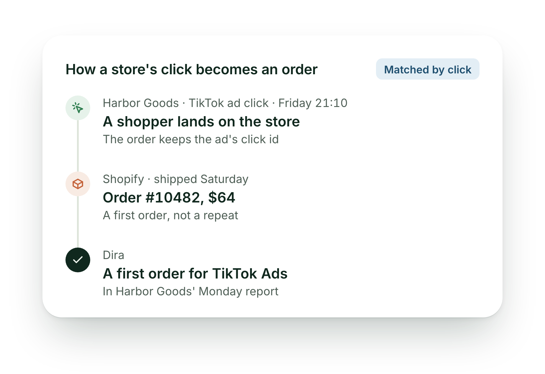 How a store's click becomes an order: a TikTok ad click for Harbor Goods on Friday at 21:10 leads to Shopify order 10482 for $64, shipped Saturday, which Dira counts as a first order for TikTok Ads in Harbor Goods' Monday report.