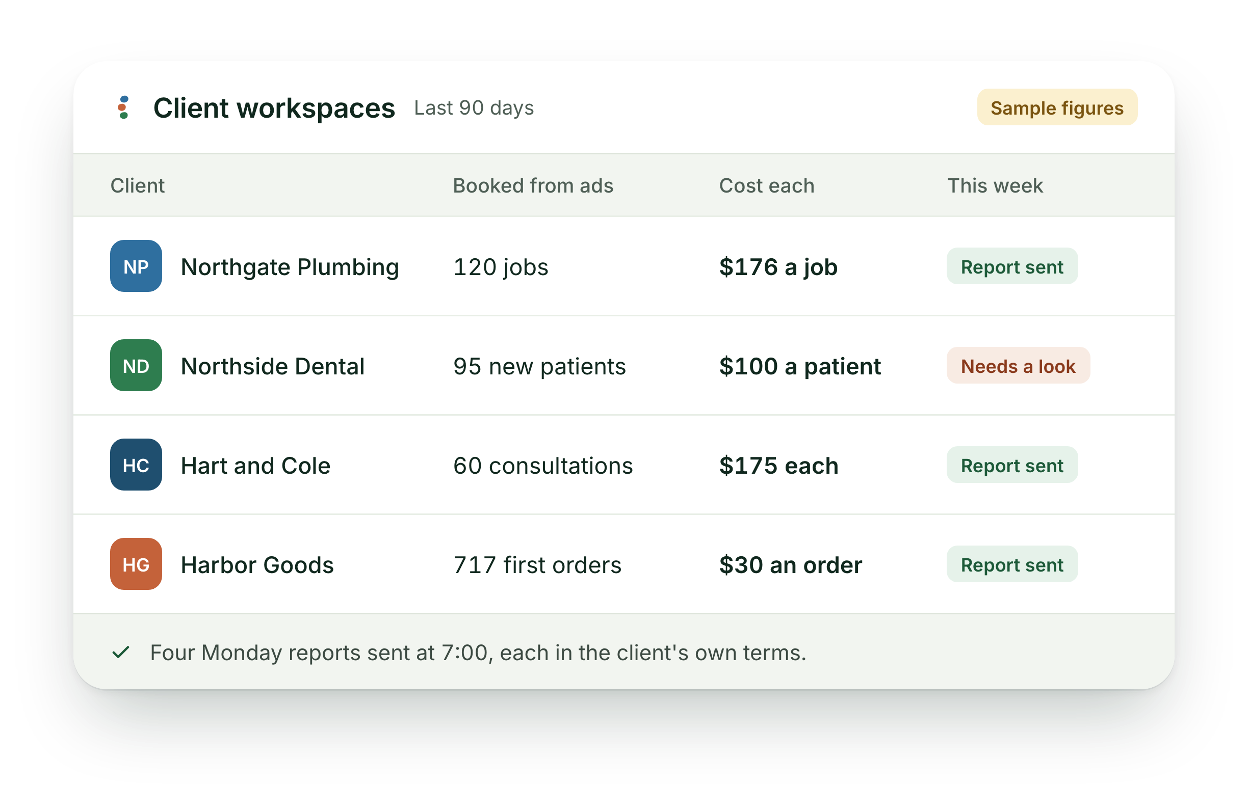 Client workspaces, sample figures for the last 90 days: Northgate Plumbing 120 jobs at $176 a job, report sent; Northside Dental 95 new patients at $100 a patient, needs a look; Hart and Cole 60 consultations at $175 each, report sent; Harbor Goods 717 first orders at $30 an order, report sent. Four Monday reports sent at 7:00, each in the client's own terms.