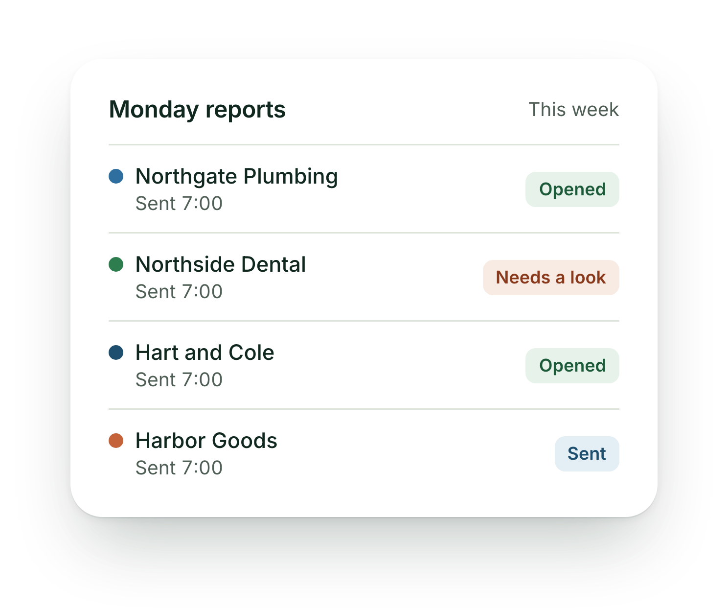 Monday reports this week, all sent at 7:00: Northgate Plumbing opened, Northside Dental needs a look, Hart and Cole opened, Harbor Goods sent.
