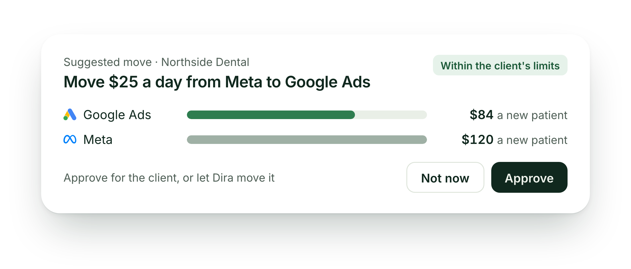 Suggested move for Northside Dental, within the client's limits: move $25 a day from Meta at $120 a new patient to Google Ads at $84 a new patient. Approve or Not now.