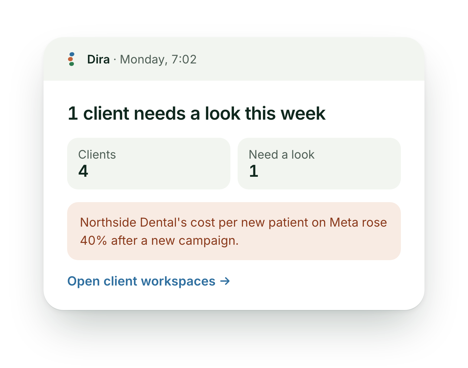 Monday 7:02 summary from Dira: 1 client needs a look this week out of 4. Northside Dental's cost per new patient on Meta rose 40% after a new campaign.