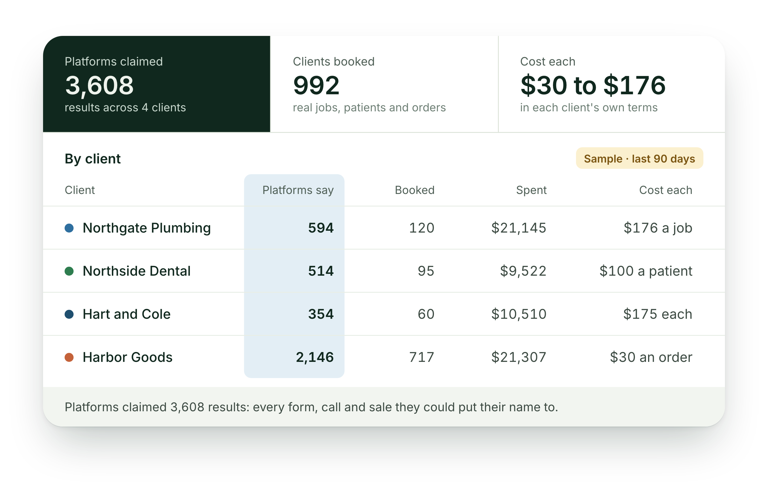 Sample report by client for the last 90 days: platforms claimed 3,608 results across 4 clients, clients booked 992, cost each $30 to $176. Platforms say column highlighted: Northgate Plumbing 594, Northside Dental 514, Hart and Cole 354, Harbor Goods 2,146.