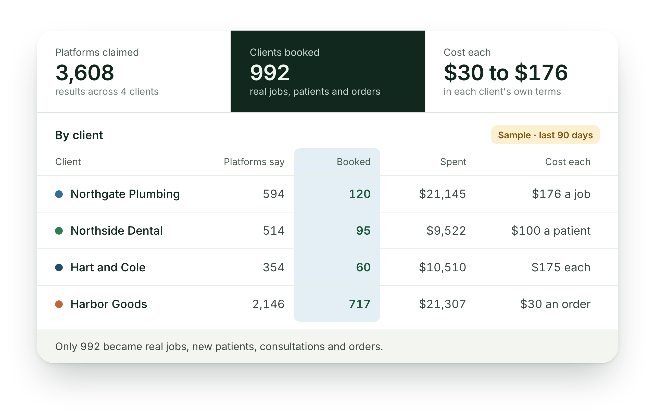 Sample report by client with the booked column highlighted: Northgate Plumbing 120, Northside Dental 95, Hart and Cole 60, Harbor Goods 717, 992 in all.
