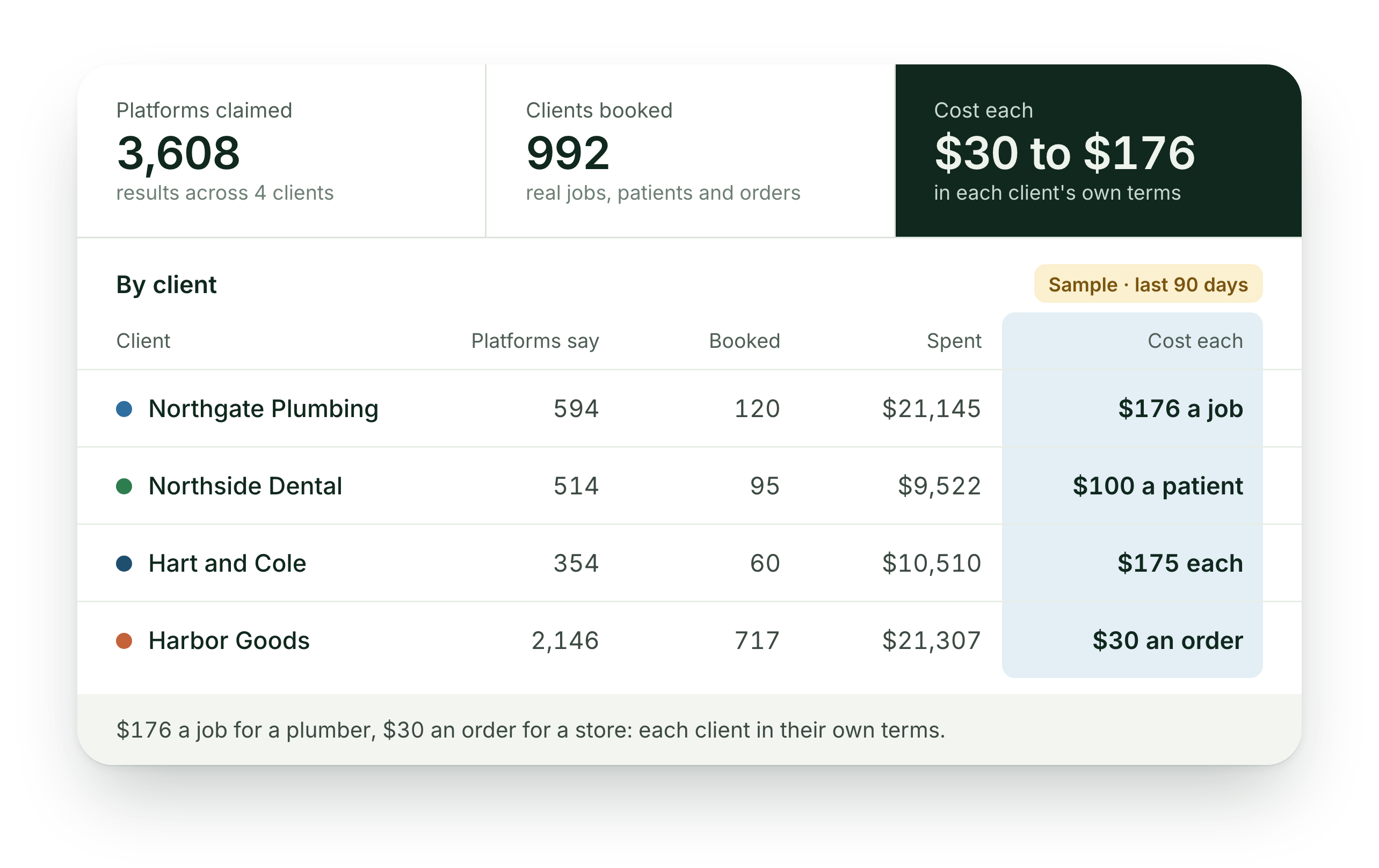 Sample report by client with cost each highlighted: $176 a job for Northgate Plumbing, $100 a patient for Northside Dental, $175 each for Hart and Cole, $30 an order for Harbor Goods.