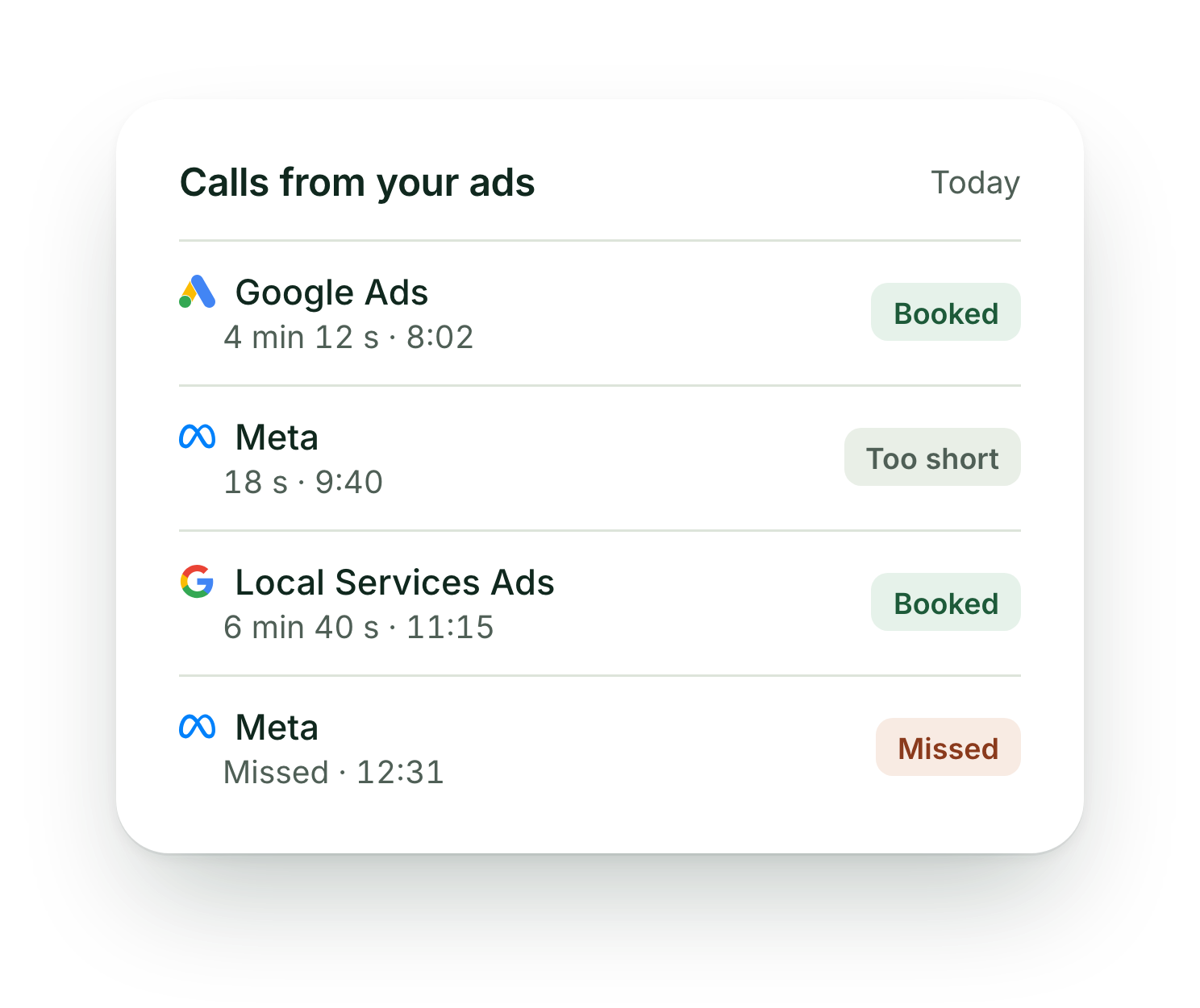 Today's calls from ads: Google Ads 4 minutes 12 seconds at 8:02, booked; Meta 18 seconds at 9:40, too short; Local Services Ads 6 minutes 40 seconds at 11:15, booked; Meta at 12:31, missed.