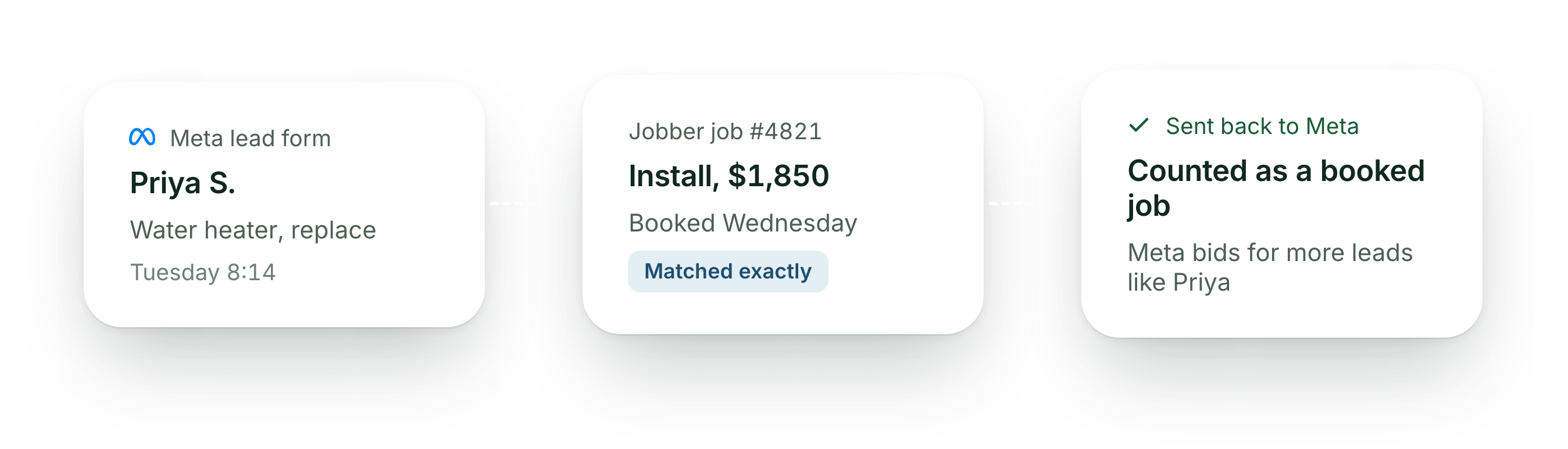 Priya S. fills in a Meta lead form for a water heater replacement on Tuesday at 8:14; Jobber job 4821, a $1,850 install, is booked Wednesday and matched exactly; Dira sends it back to Meta as a booked job.