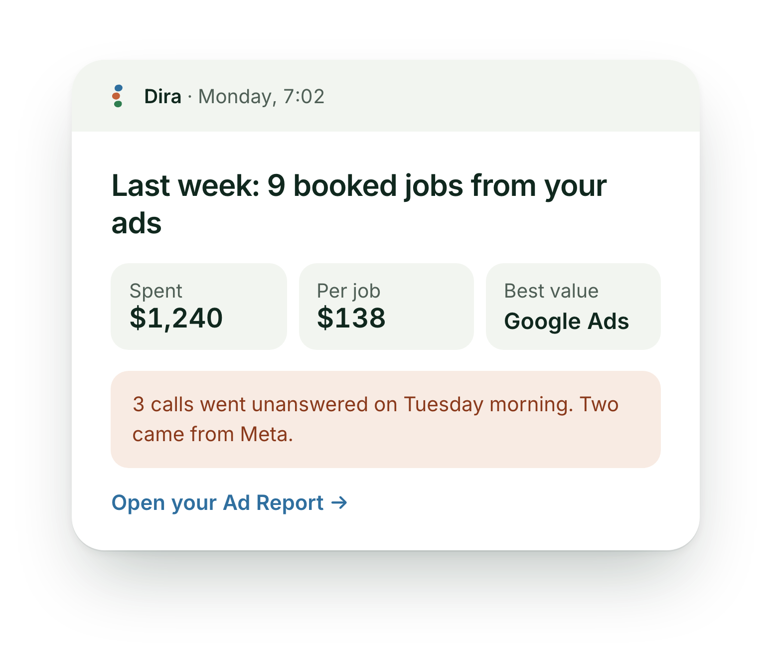 Monday 7:02 email from Dira: last week 9 booked jobs from your ads, $1,240 spent, $138 per job, Google Ads the best value; 3 calls went unanswered on Tuesday morning, two from Meta.