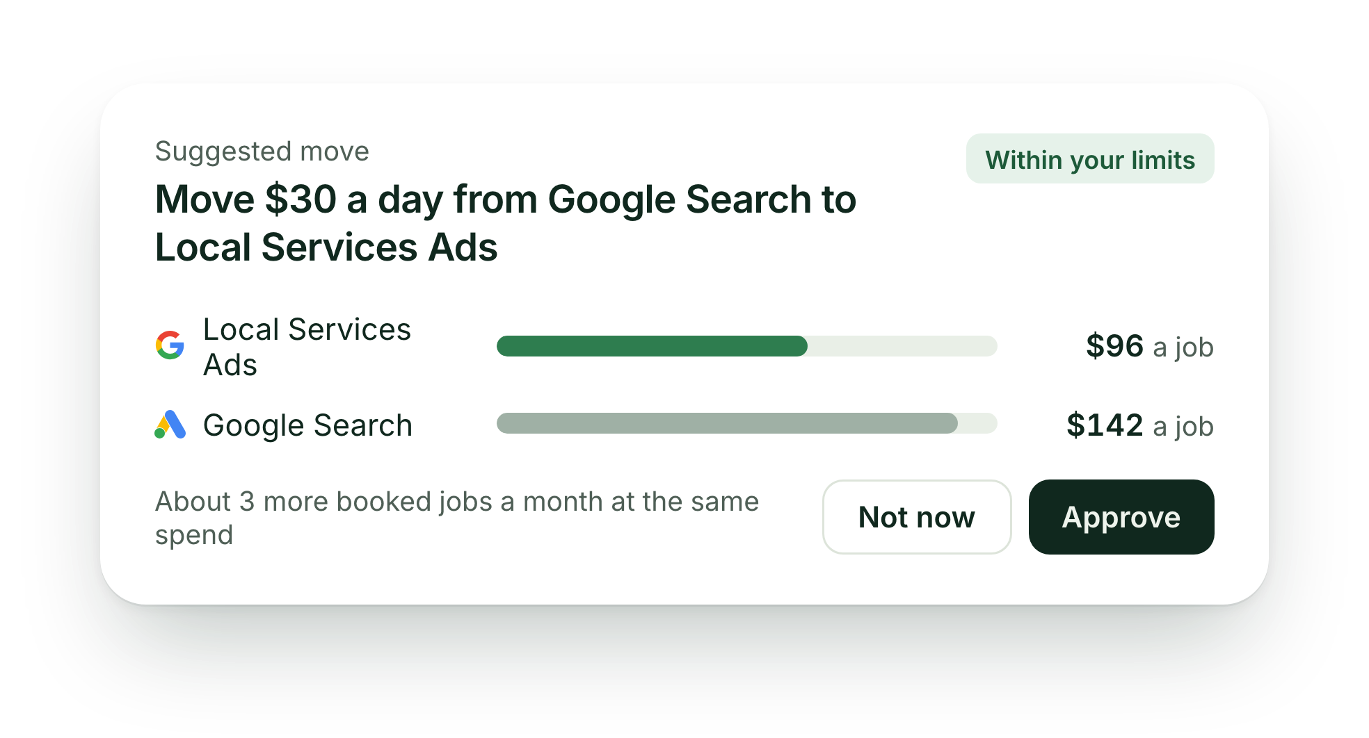Suggested move within your limits: move $30 a day from Google Search at $142 a job to Local Services Ads at $96 a job, about 3 more booked jobs a month at the same spend. Approve or Not now.