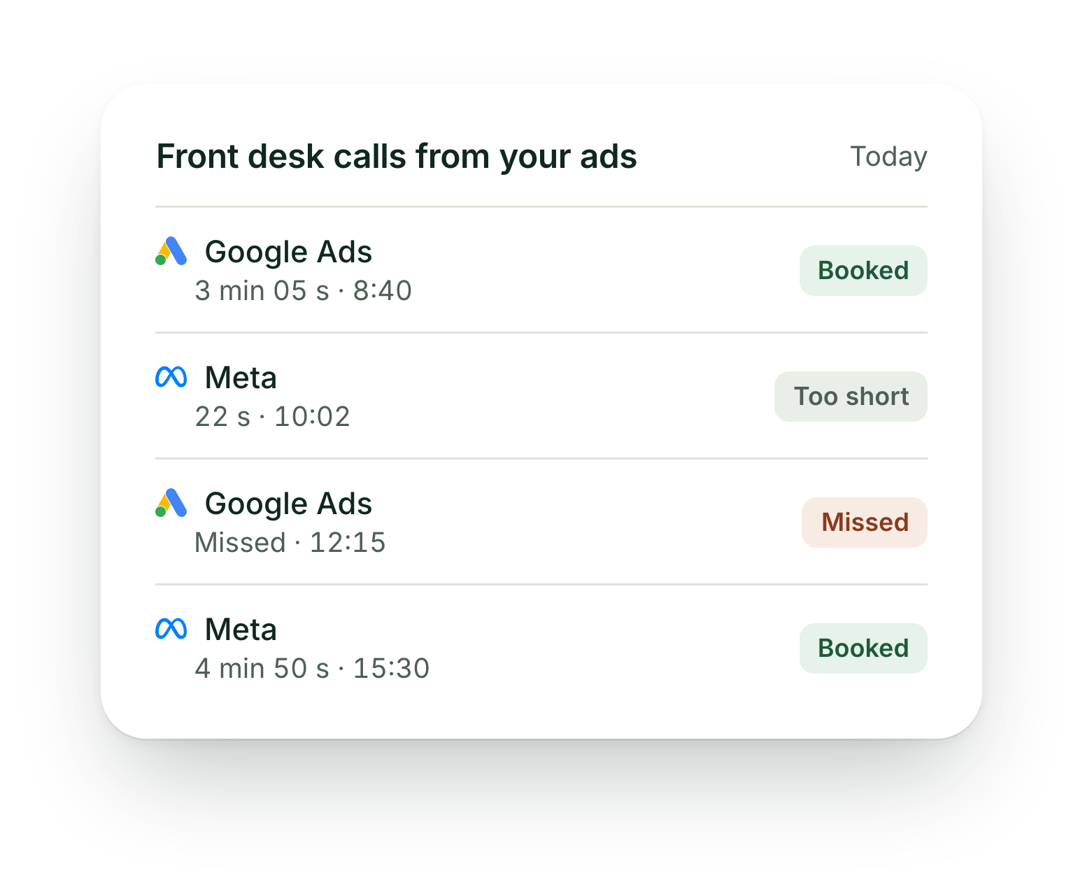 Today's front desk calls from ads: Google Ads 3 minutes 5 seconds at 8:40, booked; Meta 22 seconds at 10:02, too short; Google Ads at 12:15, missed; Meta 4 minutes 50 seconds at 15:30, booked.