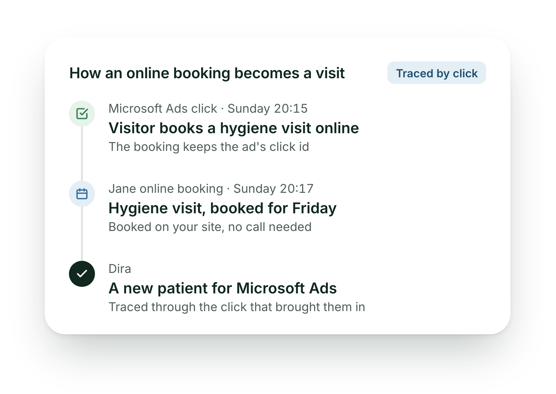 How an online booking becomes a visit: a Microsoft Ads click on Sunday evening leads to a hygiene visit booked online in Jane, traced through the click to Microsoft Ads as a new patient.