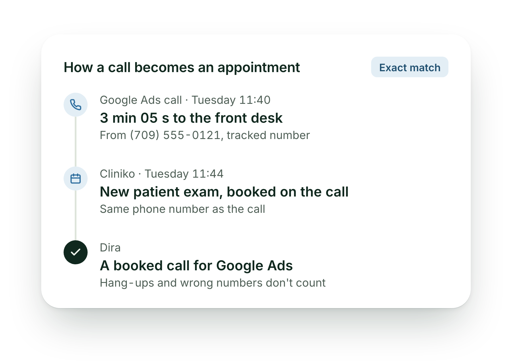 How a call becomes an appointment: a 3 minute 5 second Google Ads call to the front desk on Tuesday at 11:40, a new patient exam booked on the call in Cliniko, counted as a booked call for Google Ads.