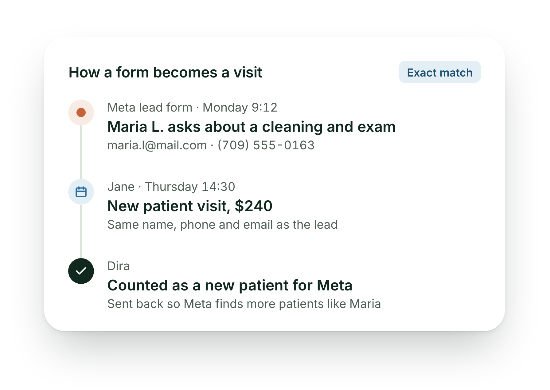 How a form becomes a visit: Maria L. asks about a cleaning and exam on a Meta lead form on Monday at 9:12, a $240 new patient visit is booked in Jane for Thursday with the same name, phone and email, and Dira counts it as a new patient for Meta.