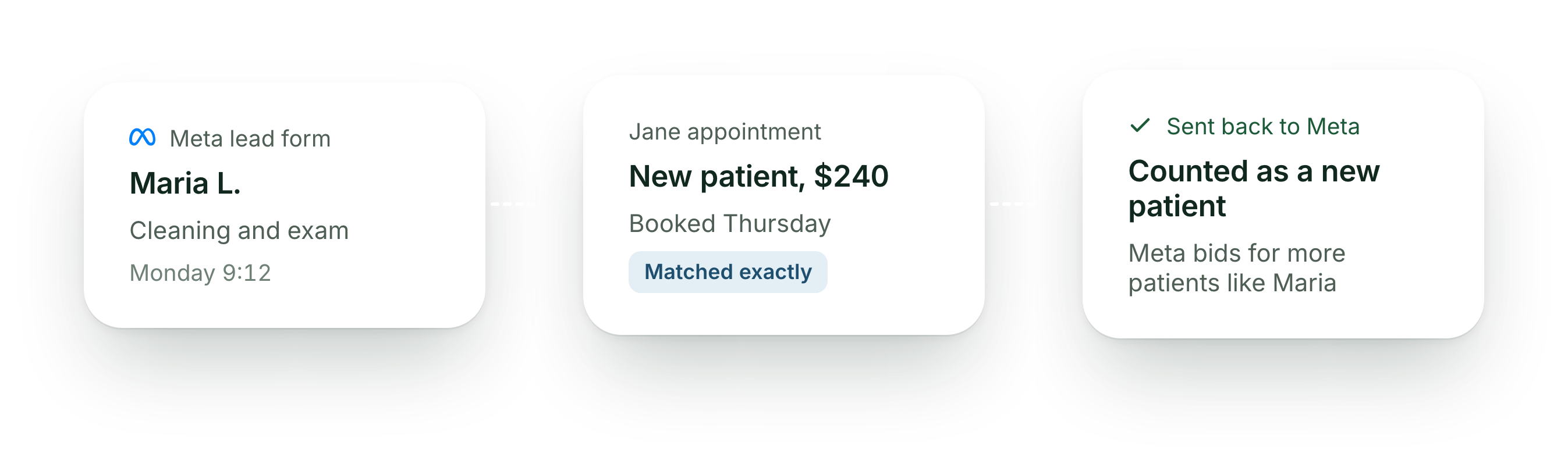 Maria L. fills in a Meta lead form for a cleaning and exam on Monday at 9:12; a $240 new patient appointment is booked in Jane for Thursday and matched exactly; Dira sends it back to Meta as a new patient.