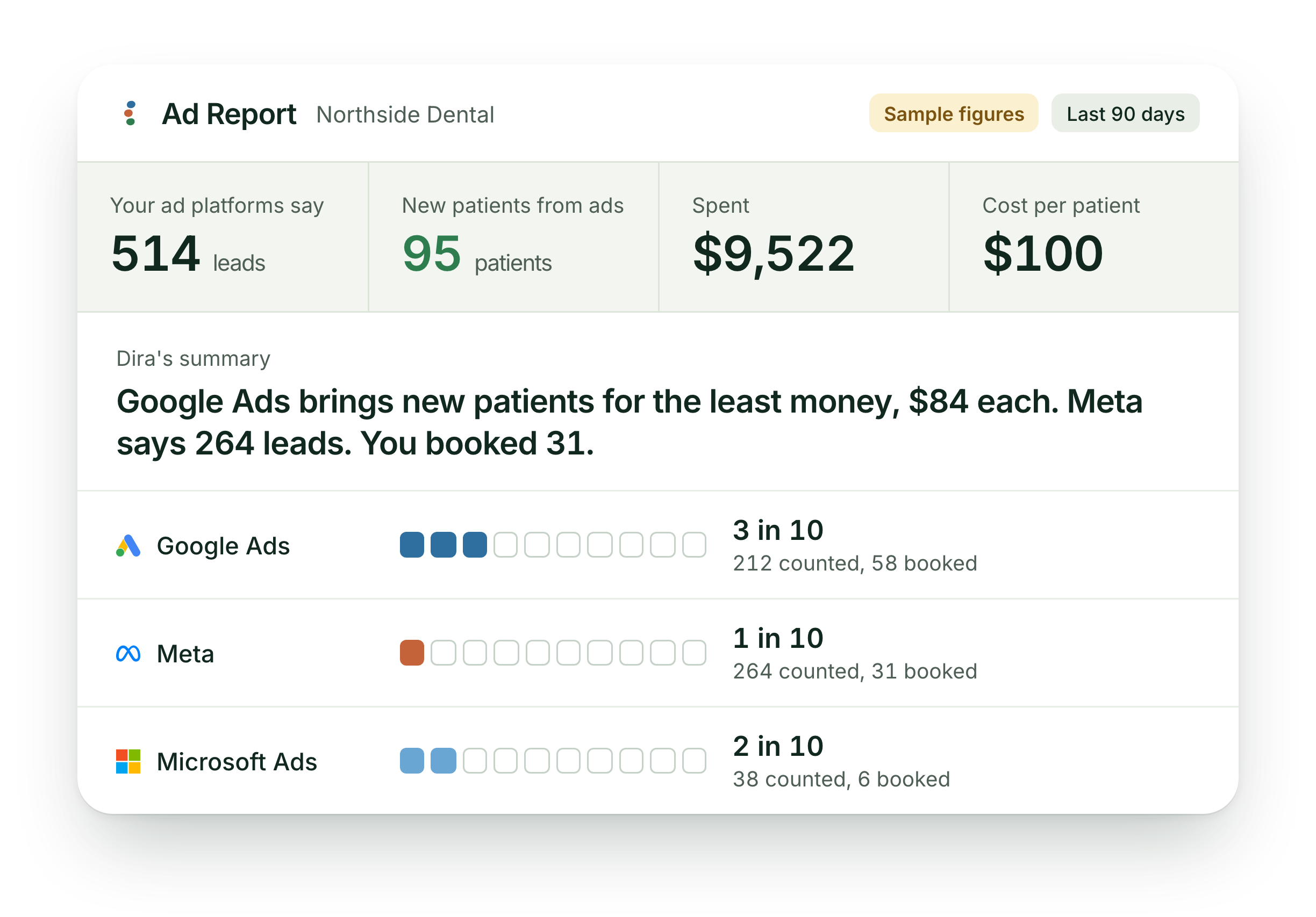 Sample Ad Report for Northside Dental, last 90 days: ad platforms say 514 leads, 95 new patients from ads, $9,522 spent, $100 per patient. Google Ads brings new patients for the least money, $84 each; Meta says 264 leads and 31 booked. Google Ads 3 in 10 (212 counted, 58 booked), Meta 1 in 10 (264, 31), Microsoft Ads 2 in 10 (38, 6).