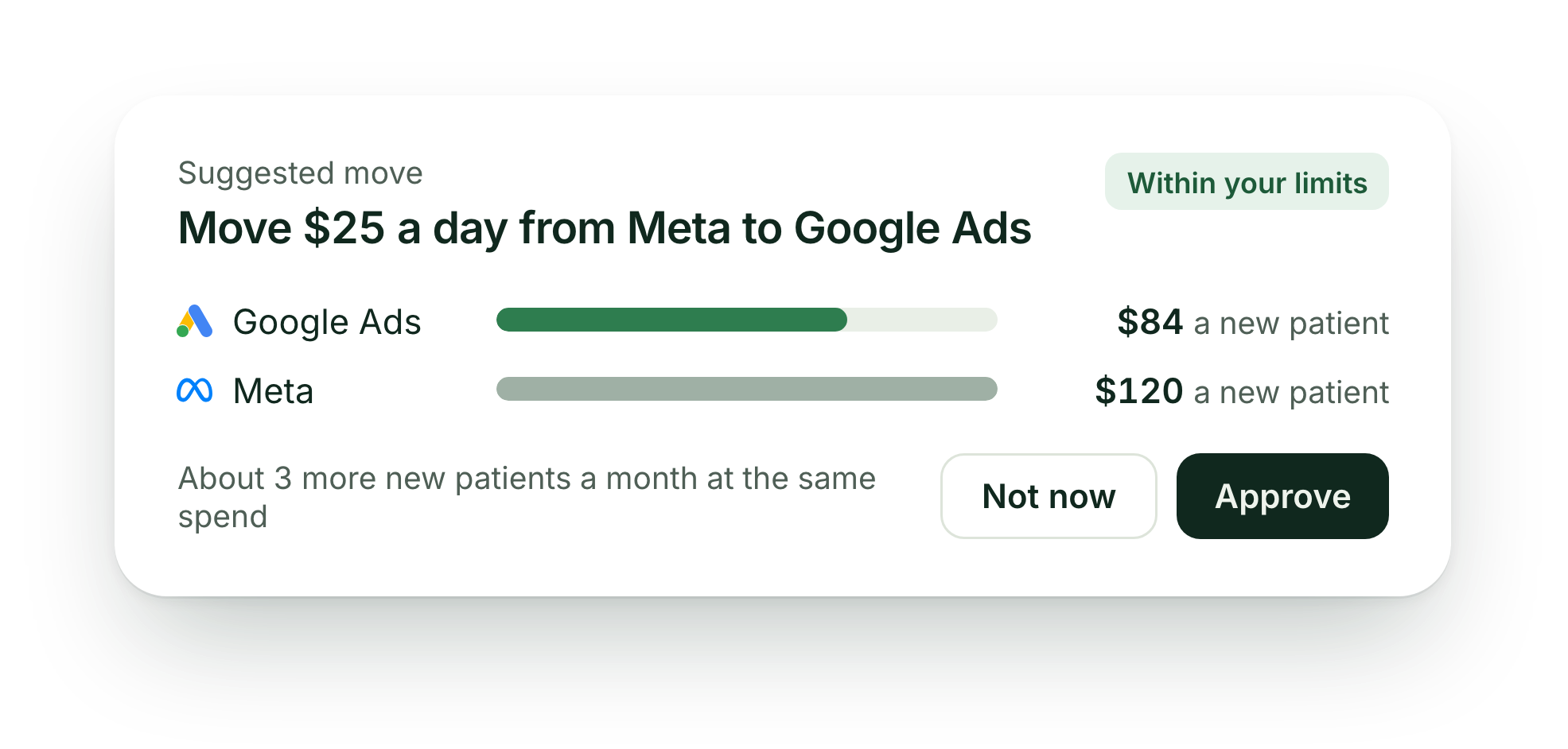 Suggested move within your limits: move $25 a day from Meta at $120 a new patient to Google Ads at $84 a new patient, about 3 more new patients a month at the same spend. Approve or Not now.