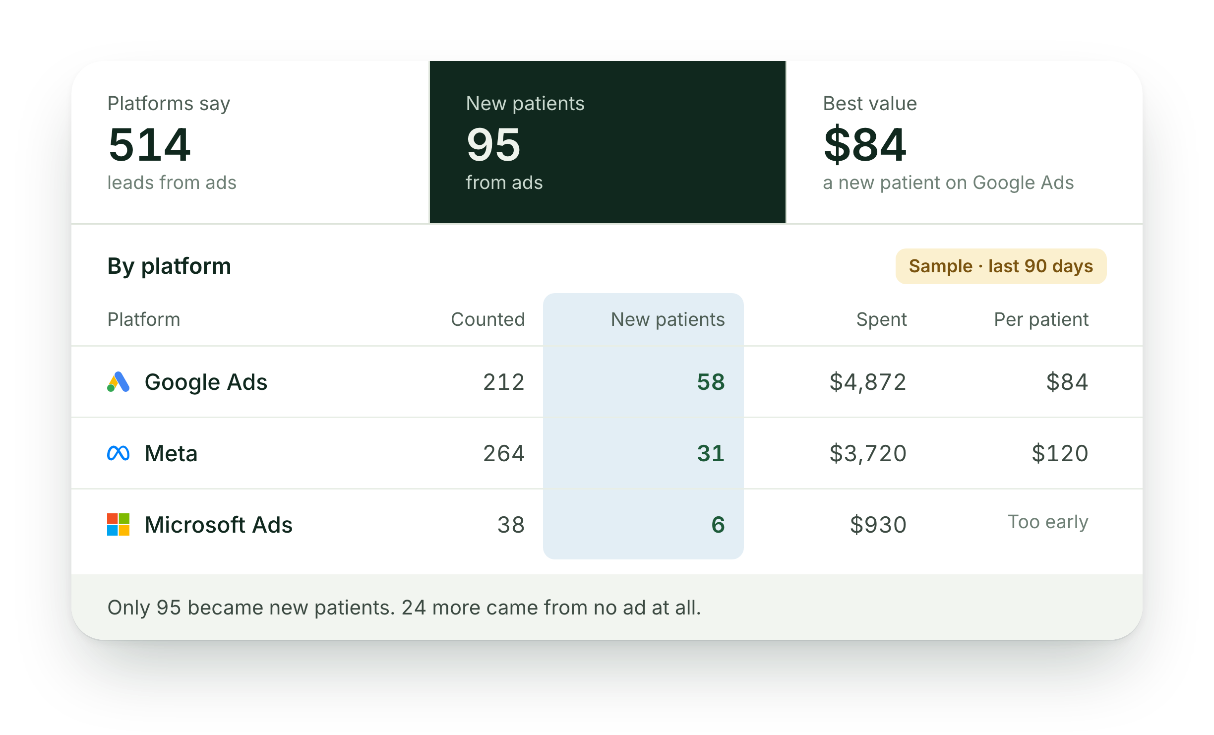 Sample report for Northside Dental with the new patients column highlighted: Google Ads 58, Meta 31, Microsoft Ads 6, 95 in all. 24 more came from no ad.