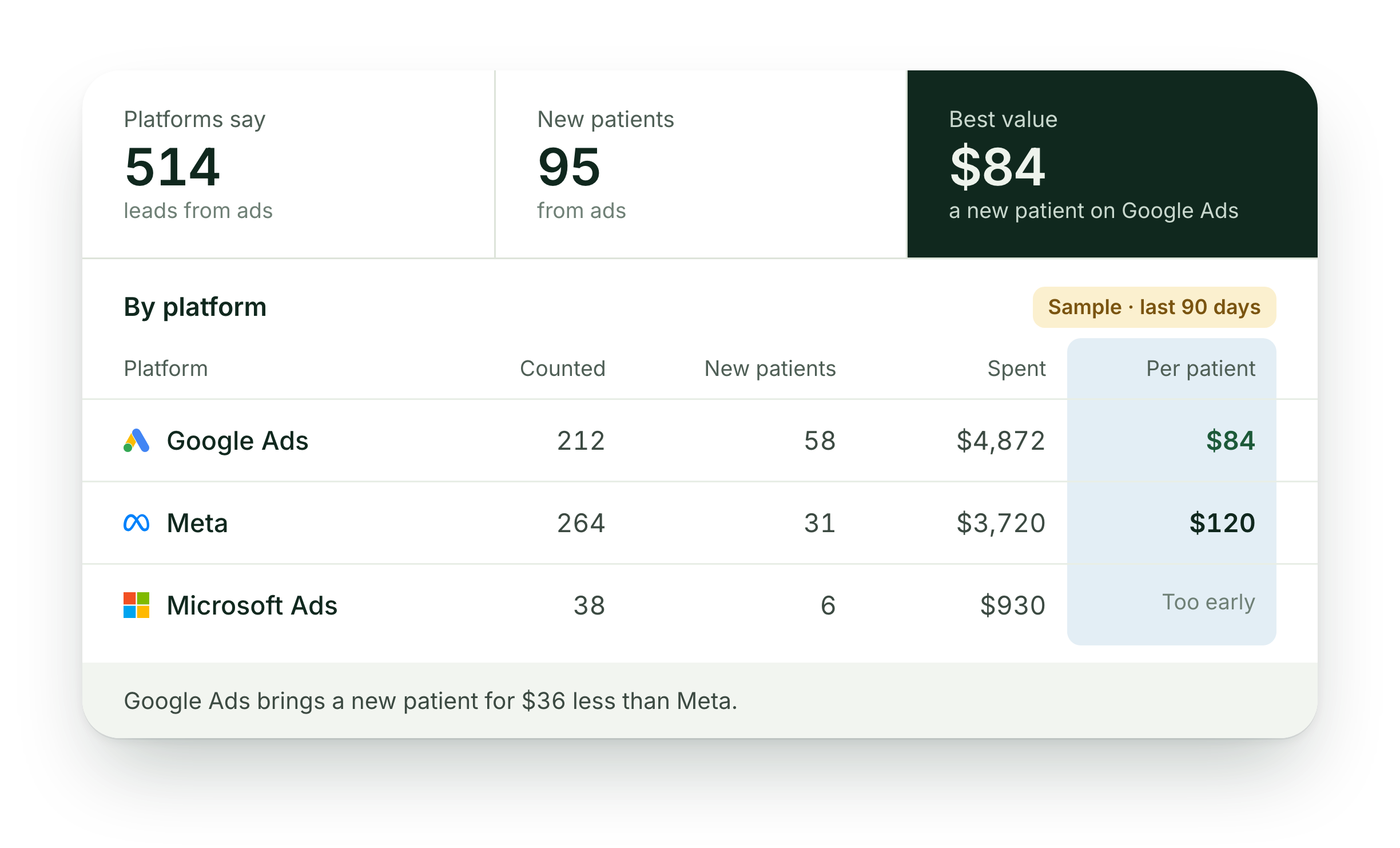 Sample report for Northside Dental with cost per patient highlighted: Google Ads $84, Meta $120, Microsoft Ads too early to price. Google Ads brings a new patient for $36 less than Meta.