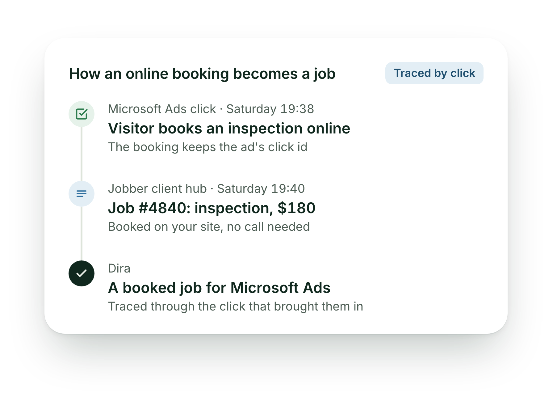 How an online booking becomes a job: a Microsoft Ads click on Saturday leads to an inspection booked online in Jobber's client hub, job 4840 for $180, traced through the click to Microsoft Ads.