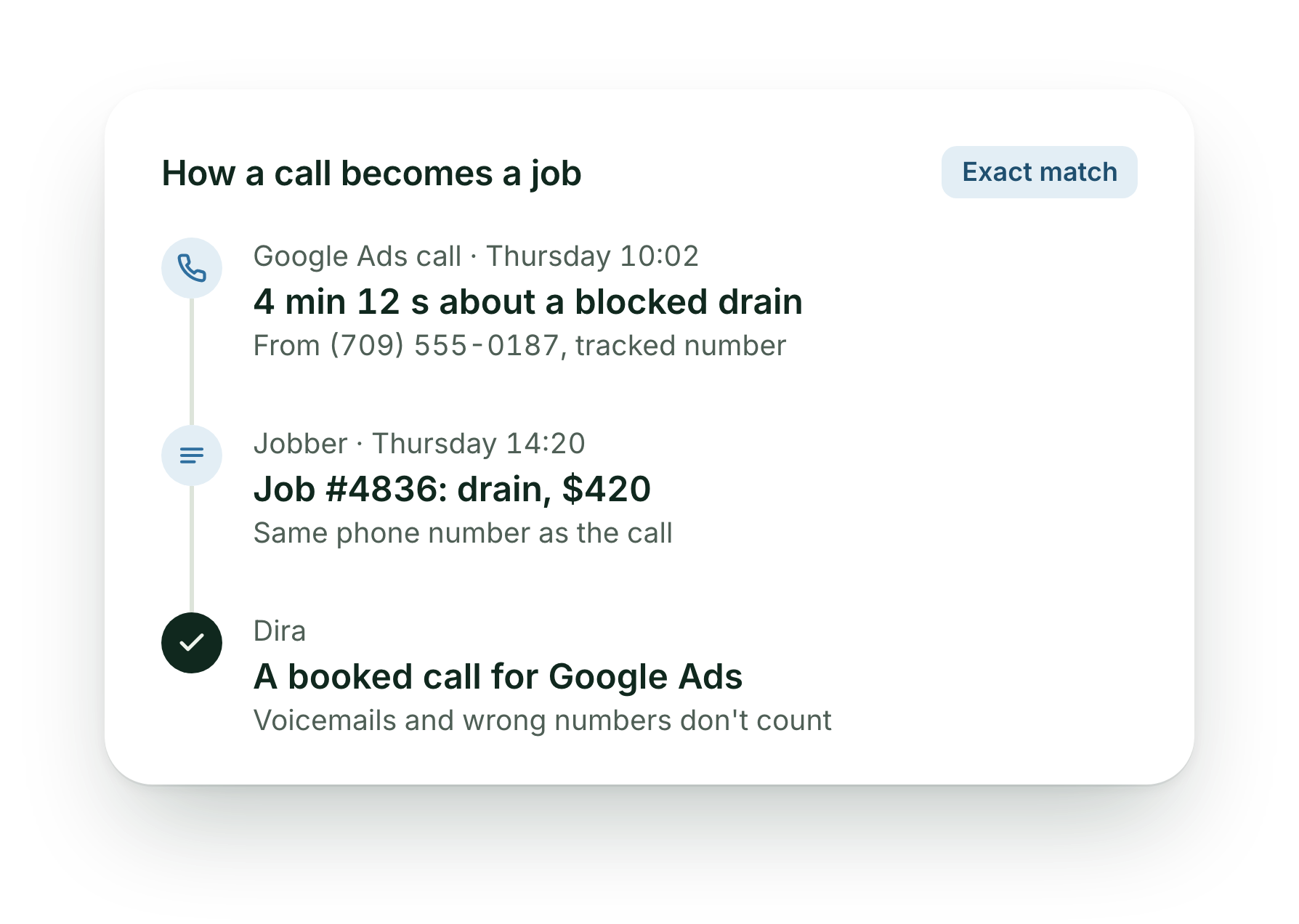 How a call becomes a job: a 4 minute 12 second Google Ads call about a blocked drain on Thursday, Jobber job 4836 for $420 booked the same afternoon from the same number, counted as a booked call for Google Ads.