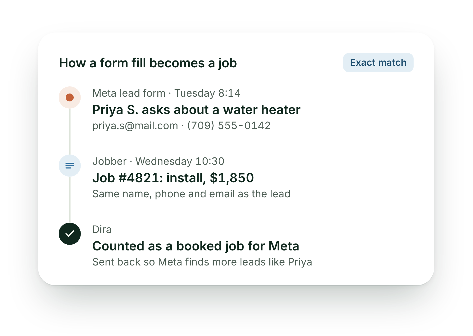 How a form fill becomes a job: Priya S. fills in a Meta lead form on Tuesday at 8:14, Jobber job 4821 for a $1,850 install is booked Wednesday with the same name, phone and email, and Dira counts it as a booked job for Meta.