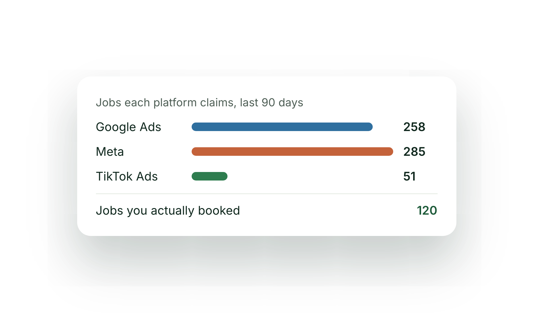 Jobs each platform claims, last 90 days: Google Ads 258, Meta 285, TikTok Ads 51. Jobs you actually booked: 120.