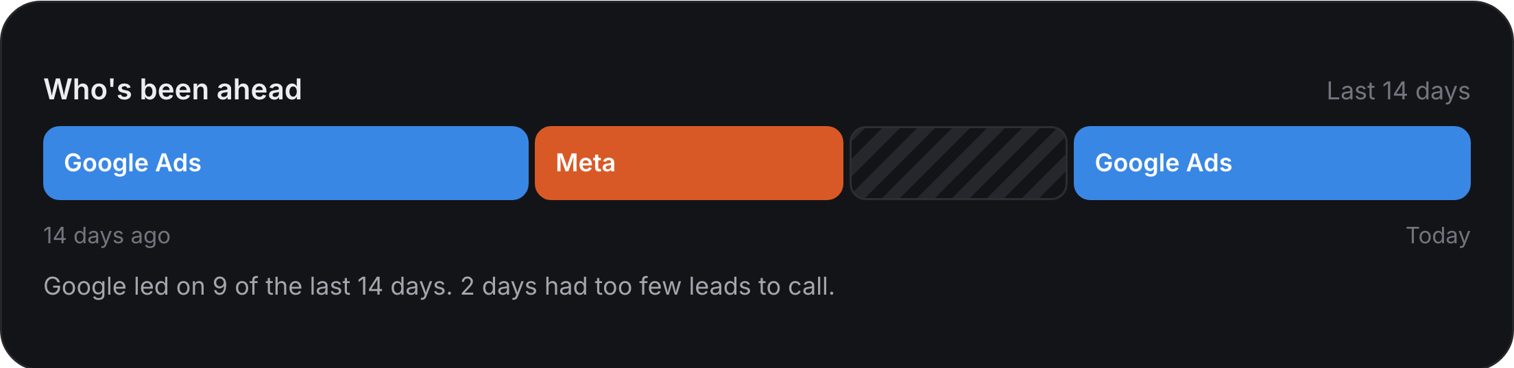Who's been ahead, last 14 days: a strip showing Google Ads ahead for 5 days, Meta for 3, 2 days with too few leads, then Google Ads for 4. Google led on 9 of the last 14 days. 2 days had too few leads to call.