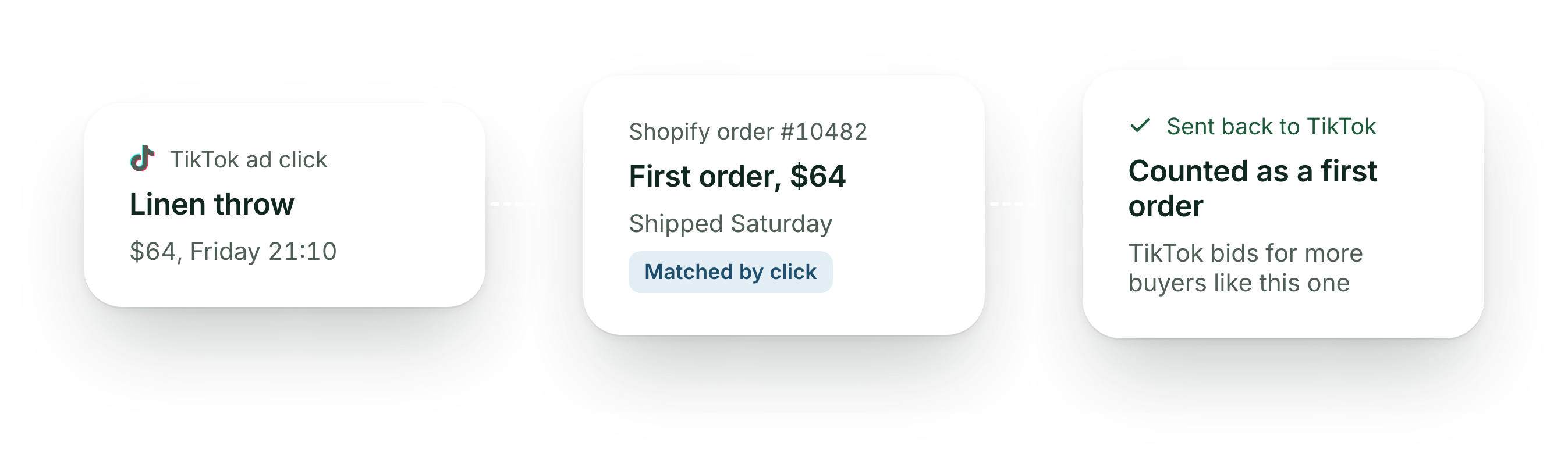 A TikTok ad click for a $64 linen throw on Friday at 21:10 becomes Shopify order 10482, a first order shipped Saturday and matched by click; Dira sends it back to TikTok as a first order.