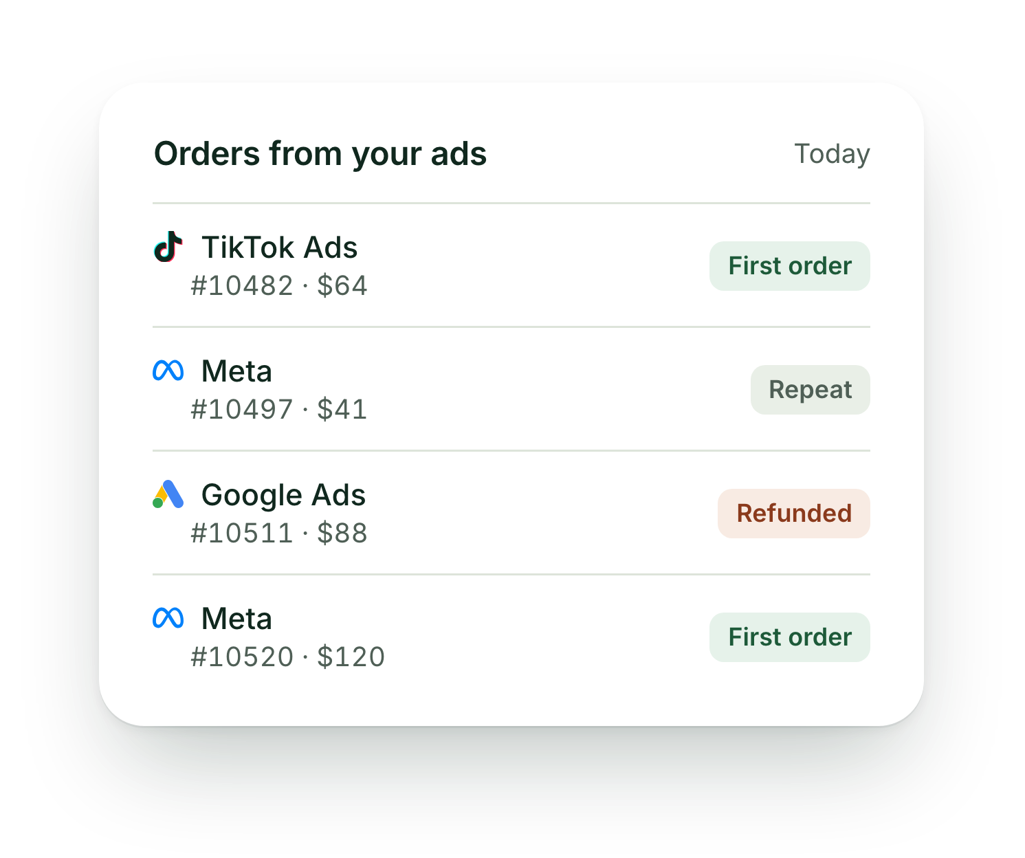 Today's orders from ads: TikTok Ads order 10482 for $64, first order; Meta order 10497 for $41, repeat; Google Ads order 10511 for $88, refunded; Meta order 10520 for $120, first order.
