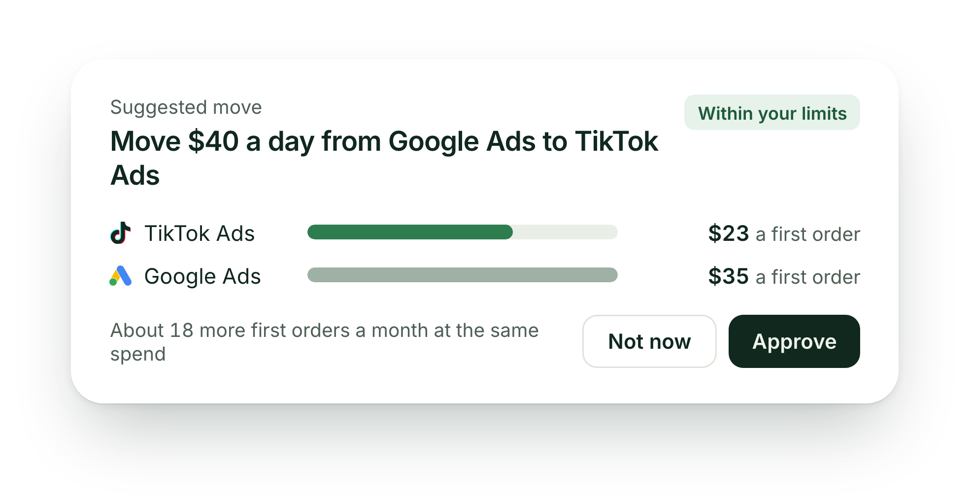 Suggested move within your limits: move $40 a day from Google Ads at $35 a first order to TikTok Ads at $23, about 18 more first orders a month at the same spend. Approve or Not now.