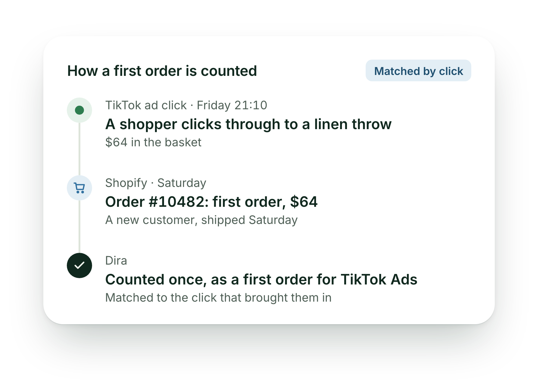 How a first order is counted: a shopper clicks a TikTok ad for a $64 linen throw on Friday at 21:10, Shopify order 10482 ships Saturday to a new customer, and Dira counts it once as a first order for TikTok Ads.