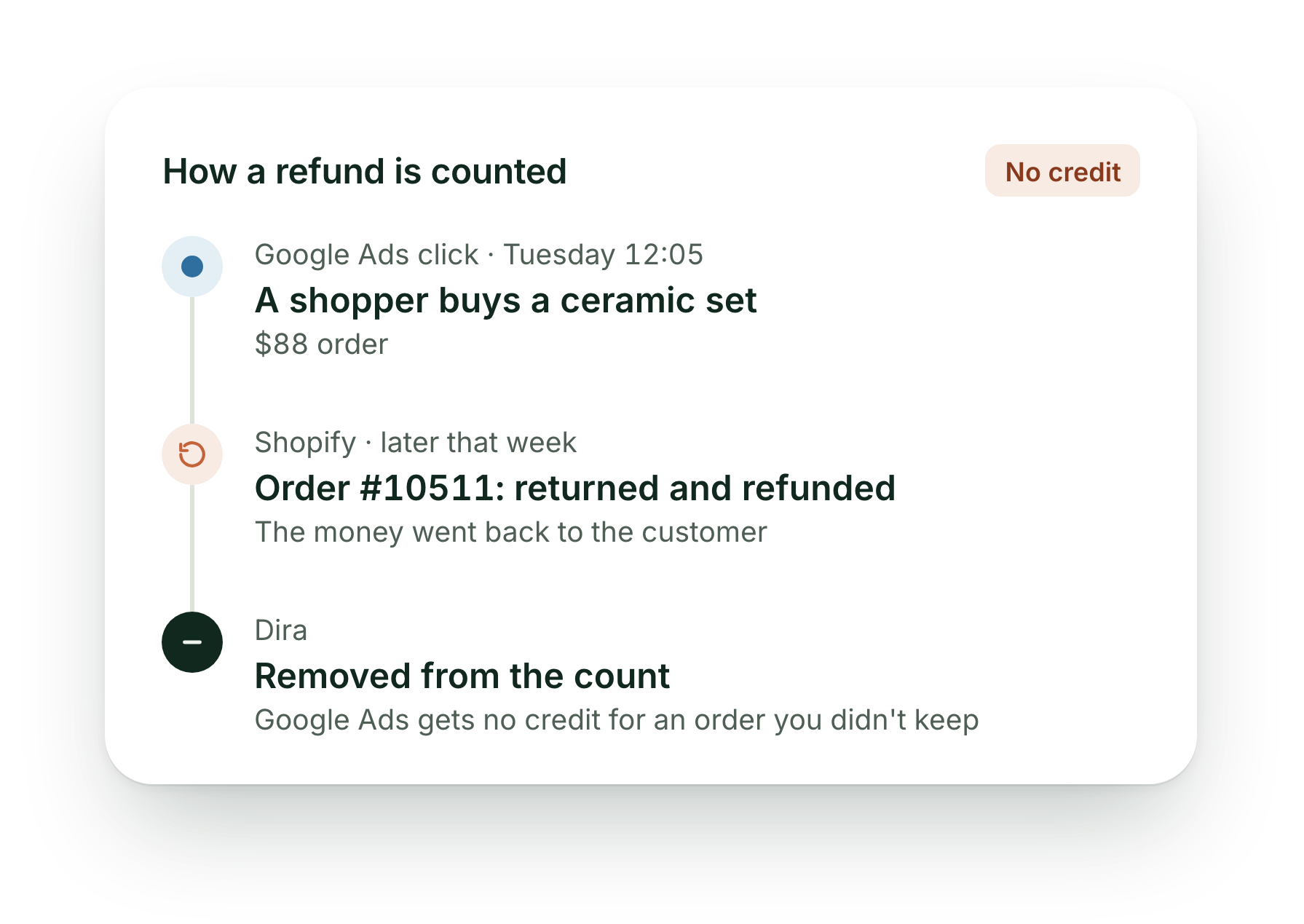How a refund is counted: a shopper buys an $88 ceramic set from a Google Ads click on Tuesday, Shopify order 10511 is returned and refunded, and Dira removes it so Google Ads gets no credit.