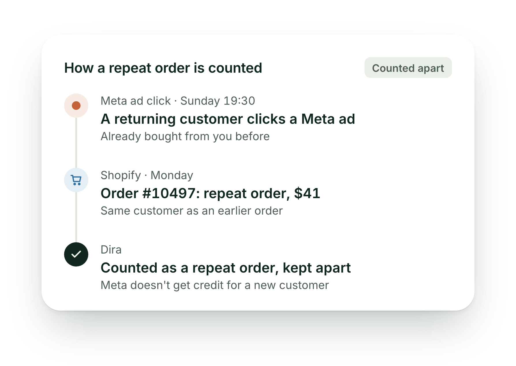 How a repeat order is counted: a returning customer clicks a Meta ad on Sunday at 19:30, Shopify order 10497 for $41 matches an earlier customer, and Dira counts it as a repeat order, kept apart.