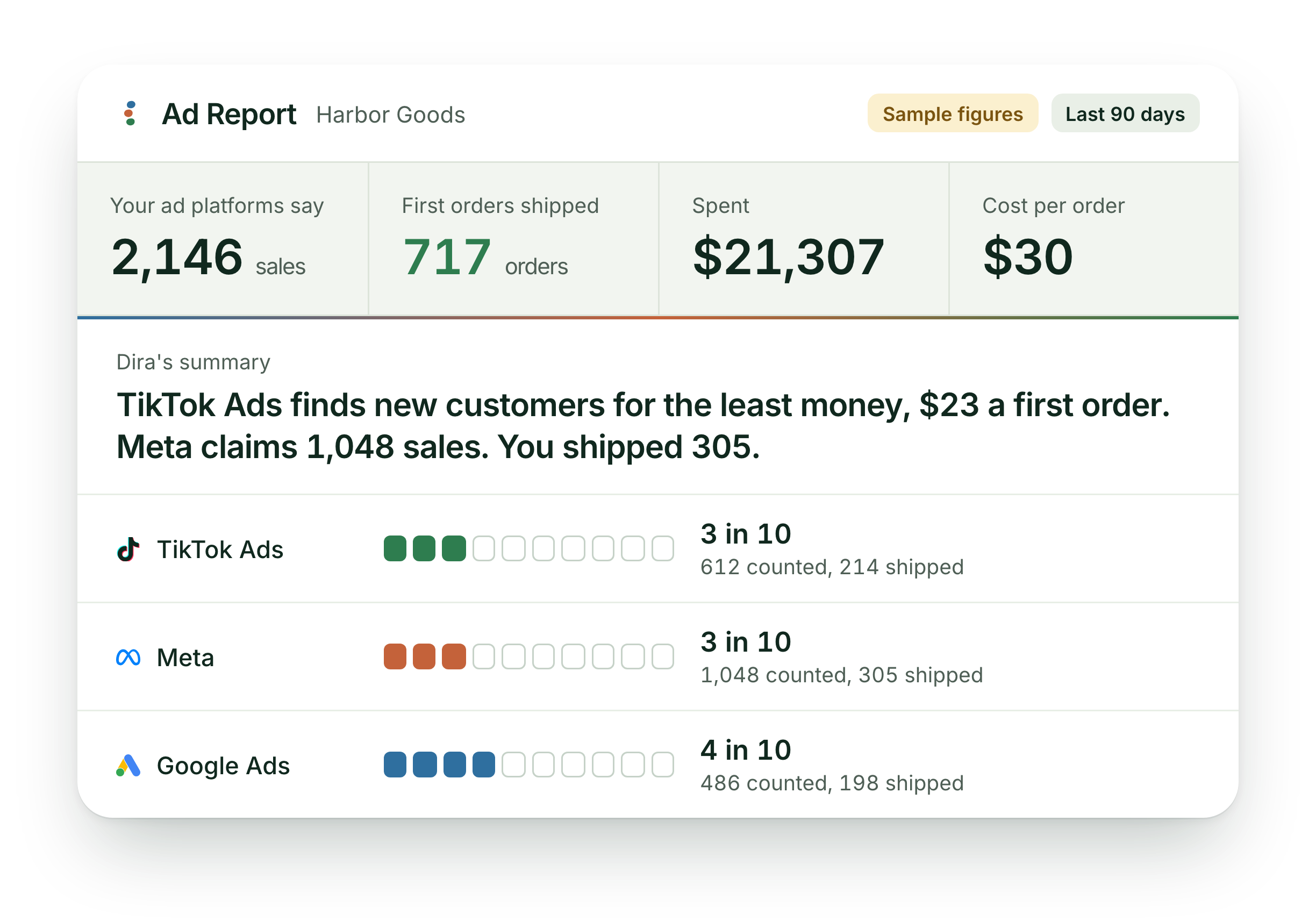 Sample Ad Report for Harbor Goods, last 90 days: ad platforms say 2,146 sales, 717 first orders shipped, $21,307 spent, $30 per order. TikTok Ads finds new customers for the least money, $23 a first order. TikTok Ads 612 counted and 214 shipped, Meta 1,048 and 305, Google Ads 486 and 198.