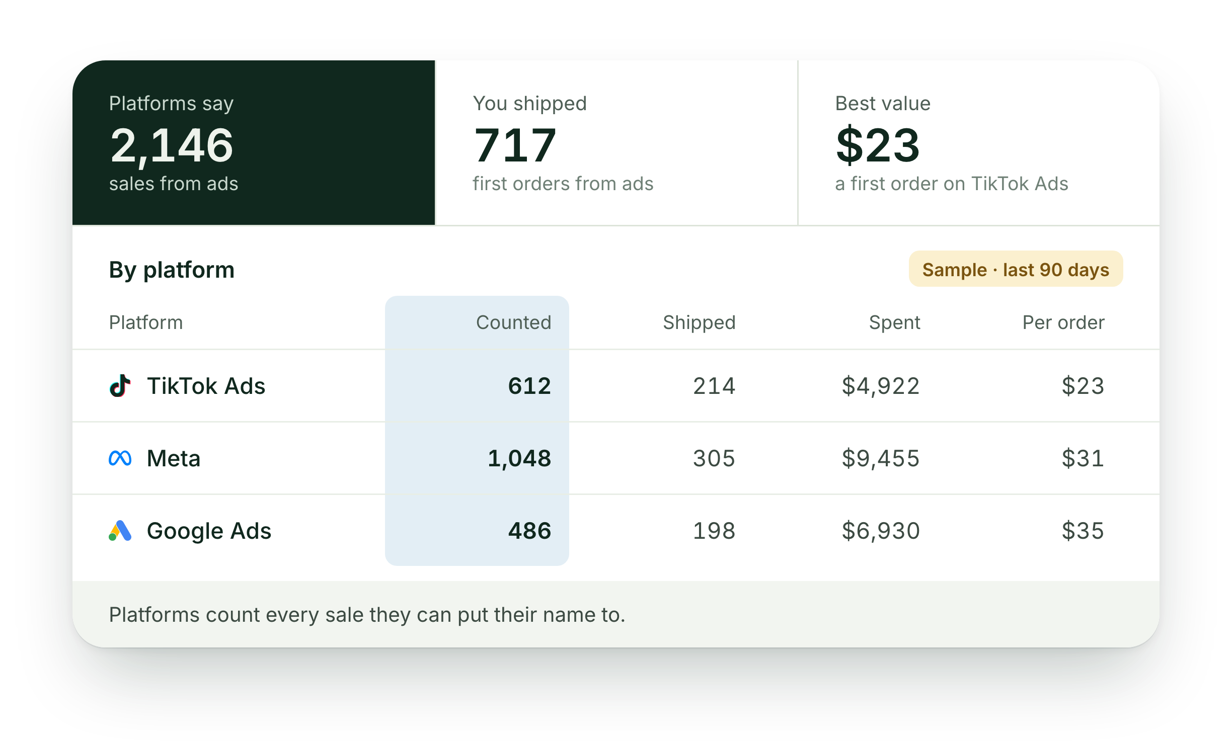 Sample report for Harbor Goods, last 90 days: platforms say 2,146 sales, you shipped 717 first orders, best value $23 a first order on TikTok Ads. Counted column highlighted: TikTok Ads 612, Meta 1,048, Google Ads 486.