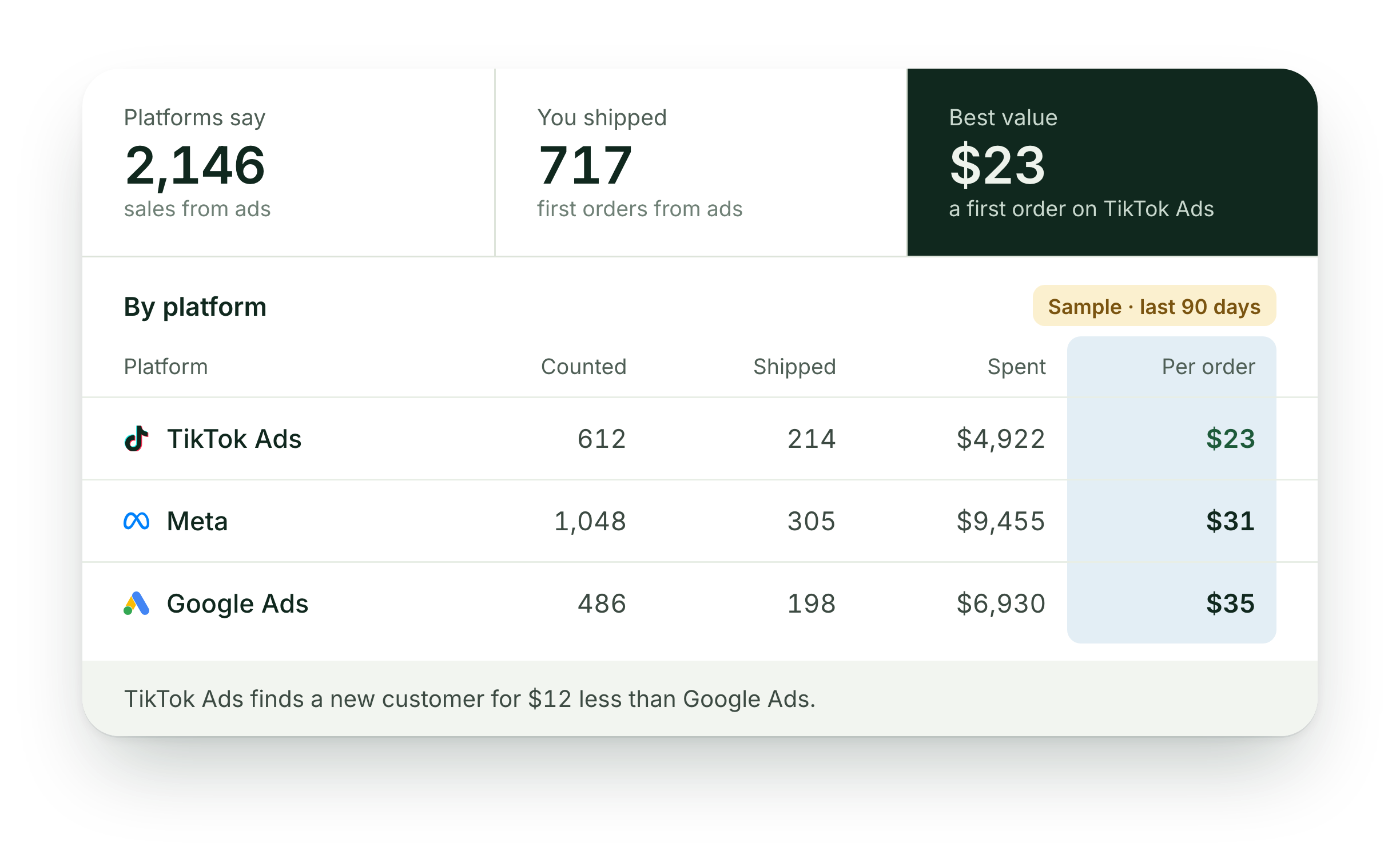 Sample report with cost per first order highlighted: TikTok Ads $23, Meta $31, Google Ads $35. TikTok Ads finds a new customer for $12 less than Google Ads.