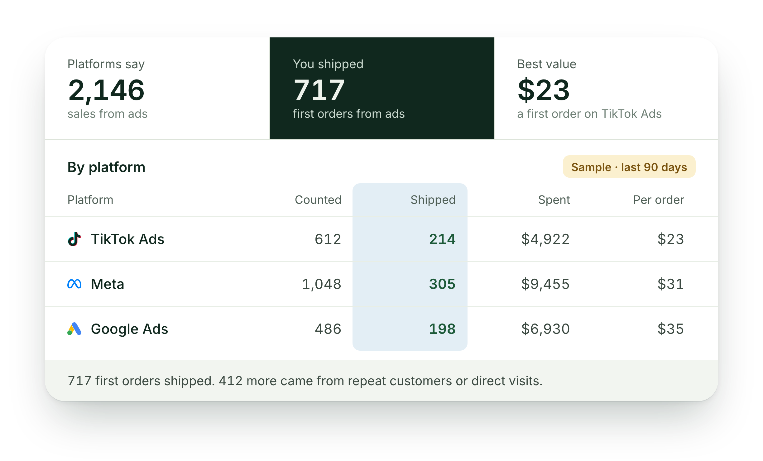 Sample report with the shipped column highlighted: TikTok Ads 214, Meta 305, Google Ads 198 first orders, 717 in all. 412 more came from repeat customers or direct visits.