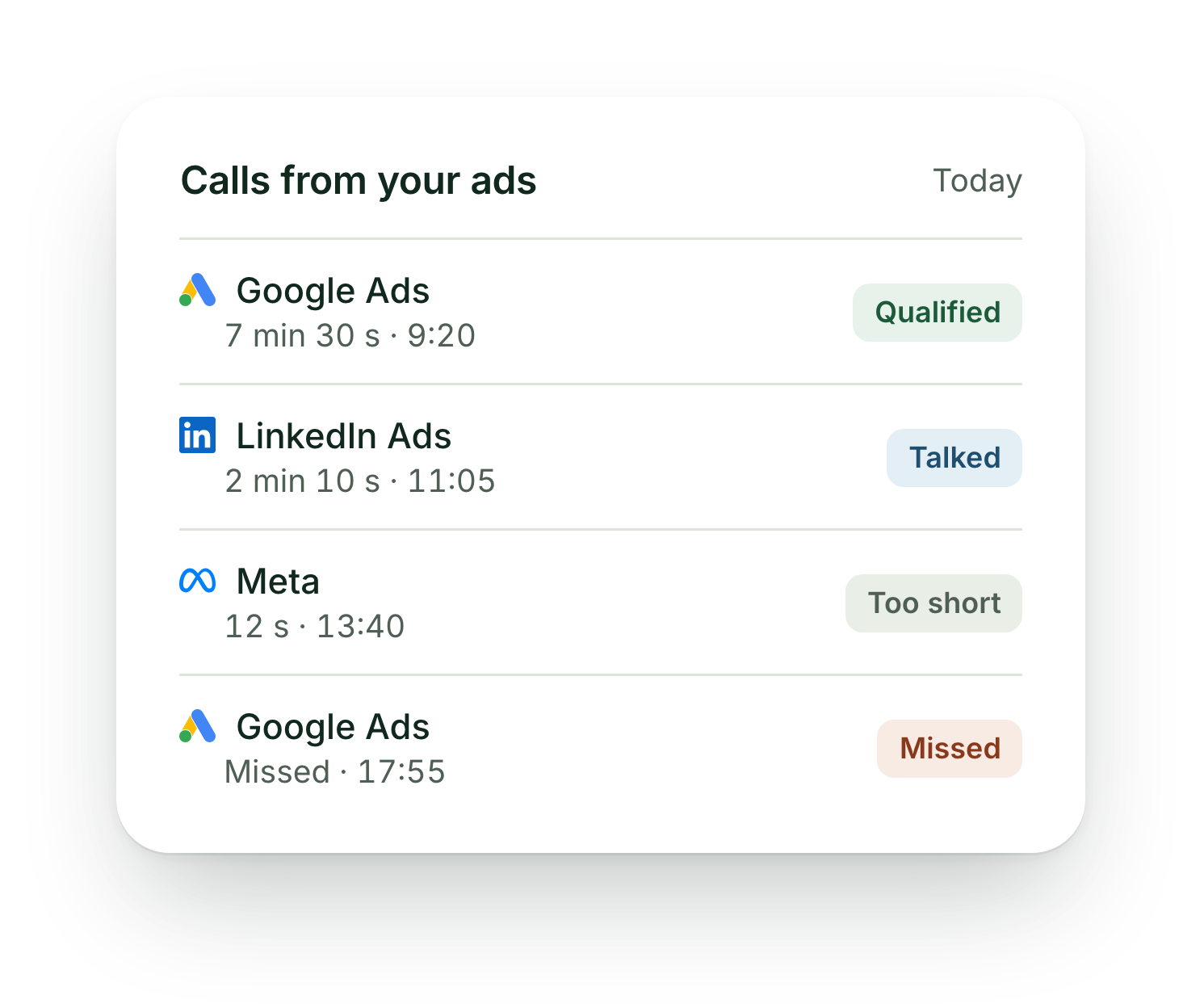 Today's calls from ads: Google Ads 7 minutes 30 seconds at 9:20, qualified; LinkedIn Ads 2 minutes 10 seconds at 11:05, talked; Meta 12 seconds at 13:40, too short; Google Ads at 17:55, missed.