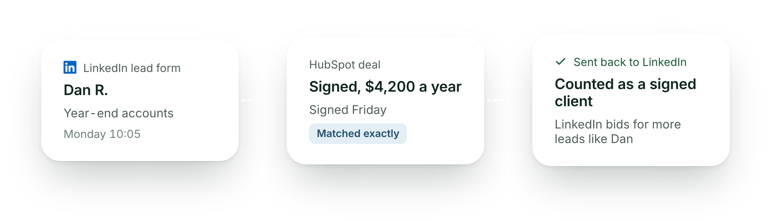 Dan R. fills in a LinkedIn lead form about year-end accounts on Monday at 10:05; the HubSpot deal is signed on Friday at $4,200 a year and matched exactly; Dira sends it back to LinkedIn as a signed client.