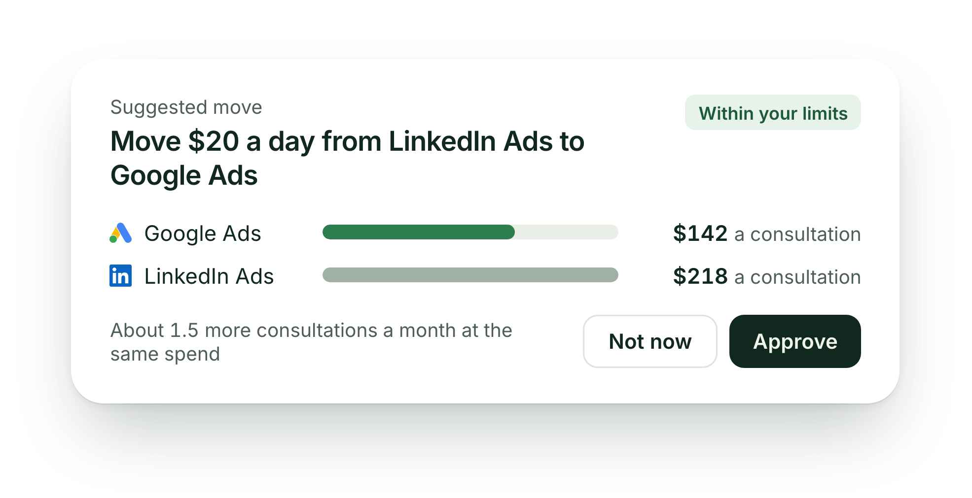 Suggested move within your limits: move $20 a day from LinkedIn Ads at $218 a consultation to Google Ads at $142 a consultation, about 1.5 more consultations a month at the same spend. Approve or Not now.