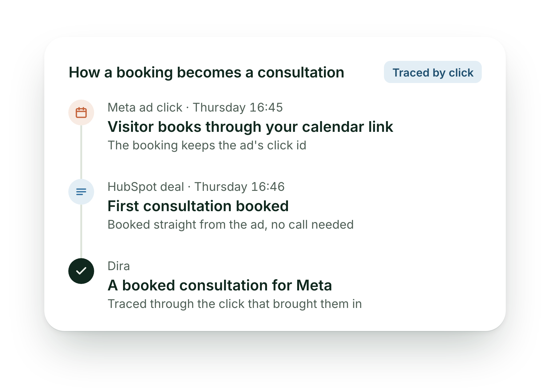 How a booking becomes a consultation: a Meta ad click on Thursday at 16:45 leads to a booking through the calendar link, a first consultation in HubSpot, traced through the click to Meta.