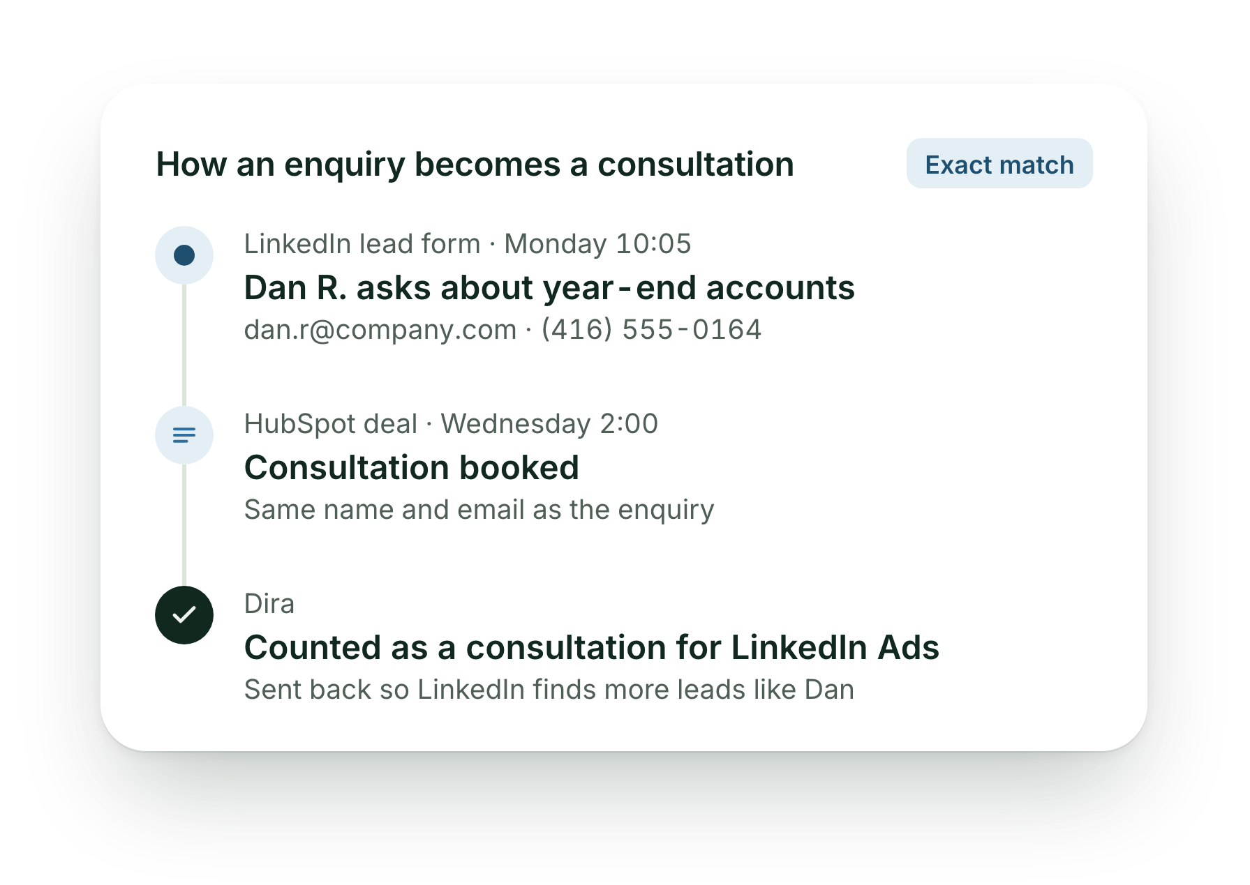 How an enquiry becomes a consultation: Dan R. asks about year-end accounts through a LinkedIn lead form on Monday at 10:05, a HubSpot deal books the consultation on Wednesday with the same name and email, and Dira counts it for LinkedIn Ads.