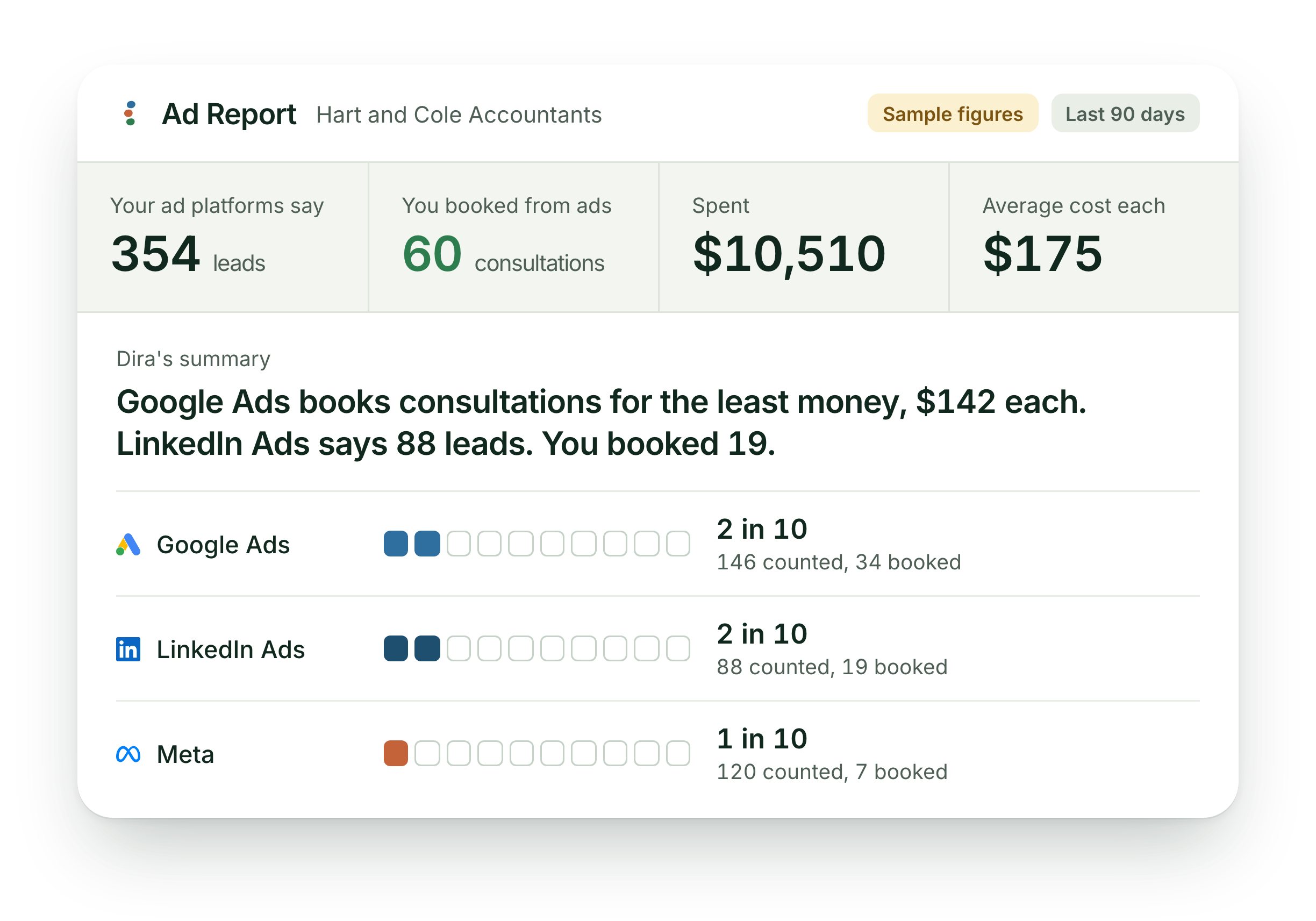 Sample Ad Report for Hart and Cole Accountants, last 90 days: ad platforms say 354 leads, 60 consultations booked from ads, $10,510 spent, $175 average cost each. Google Ads books consultations for the least money, $142 each. Google Ads 146 counted and 34 booked, LinkedIn Ads 88 and 19, Meta 120 and 7.