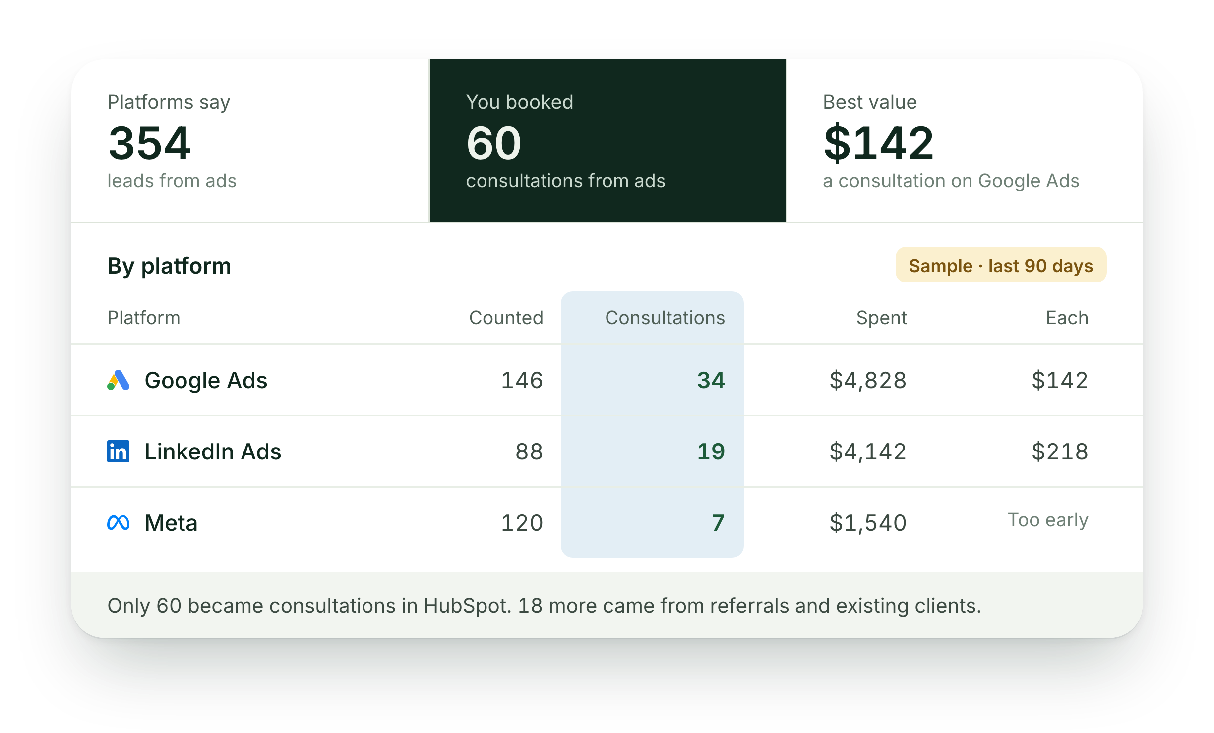 Sample report for the last 90 days with the consultations column highlighted: Google Ads 34, LinkedIn Ads 19, Meta 7, 60 in all. 18 more came from referrals and existing clients.