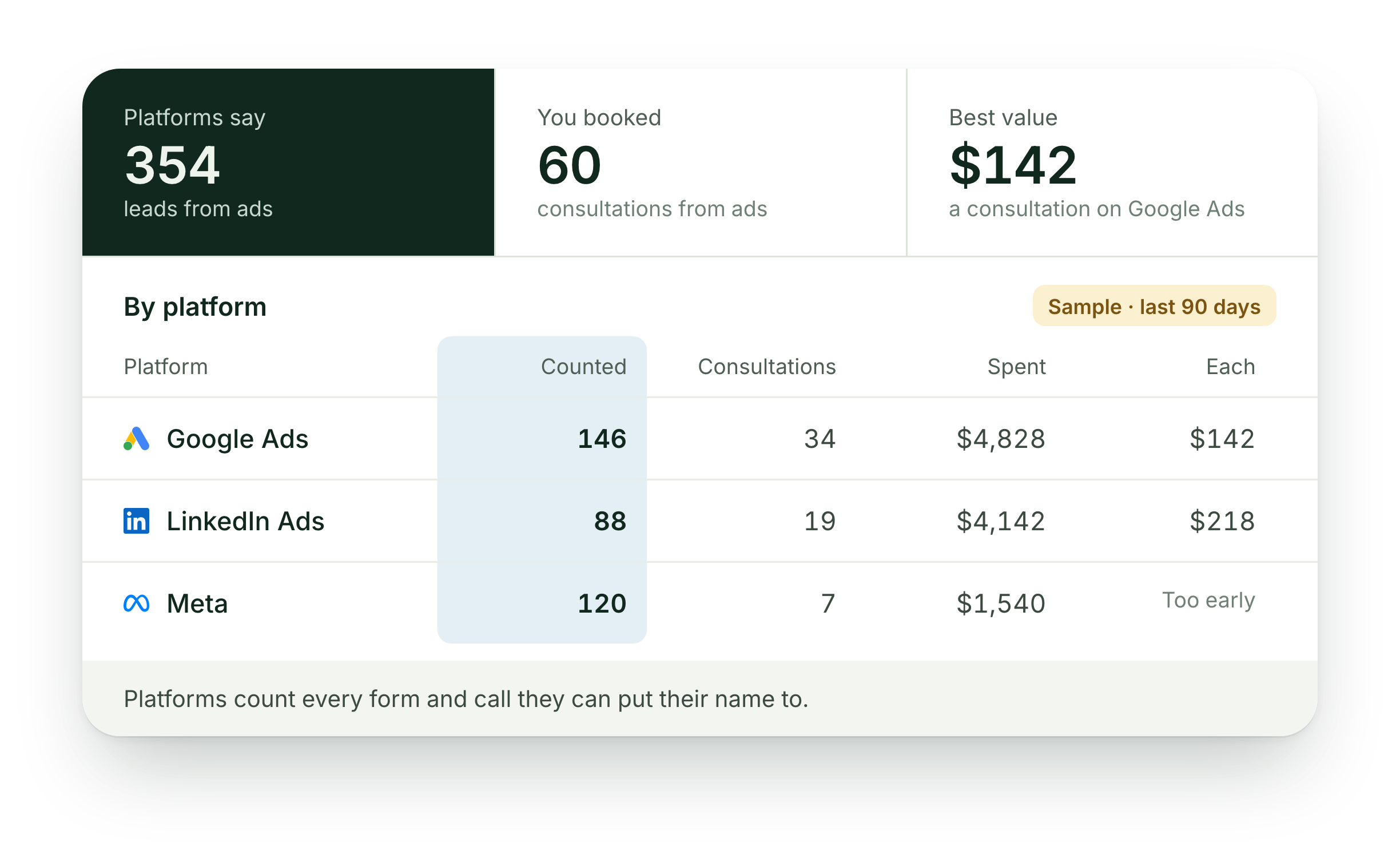 Sample report for the last 90 days: platforms say 354 leads, you booked 60 consultations, best value $142 a consultation on Google Ads. Counted column highlighted: Google Ads 146, LinkedIn Ads 88, Meta 120.