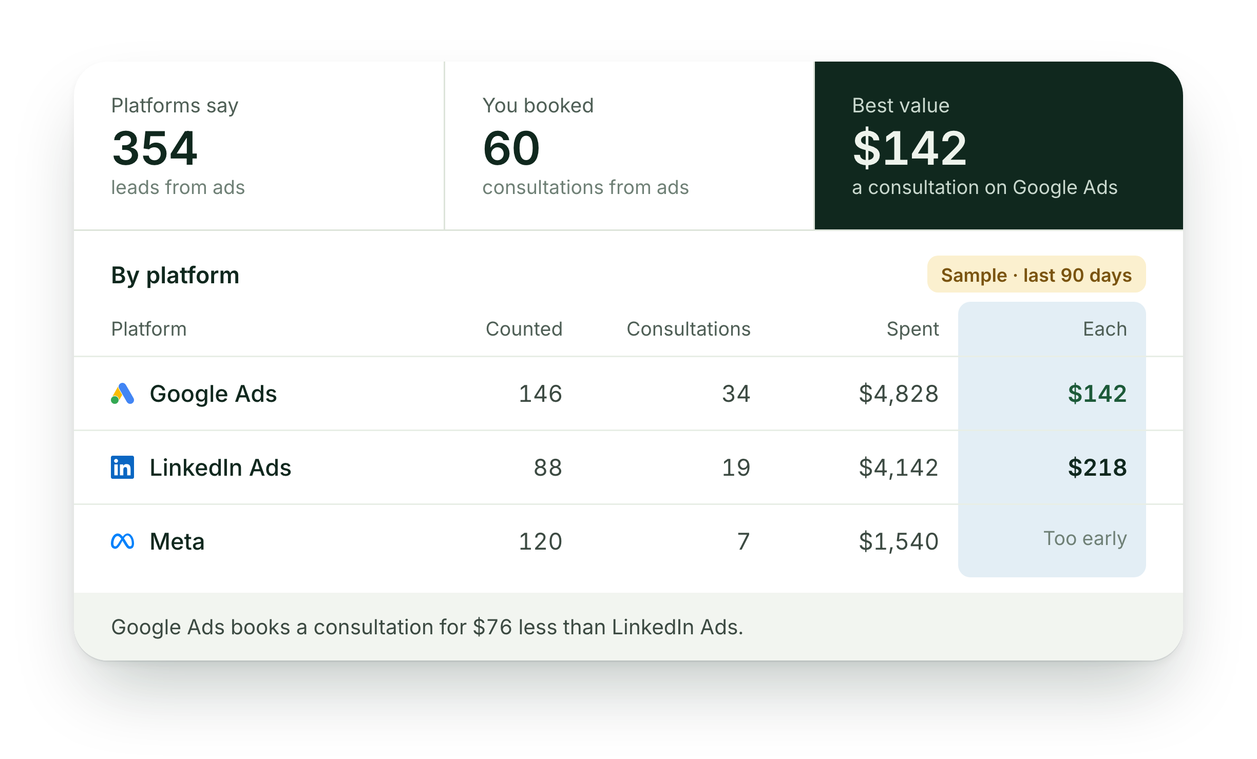 Sample report for the last 90 days with cost each highlighted: Google Ads $142, LinkedIn Ads $218, Meta too early to price. Google Ads books a consultation for $76 less than LinkedIn Ads.