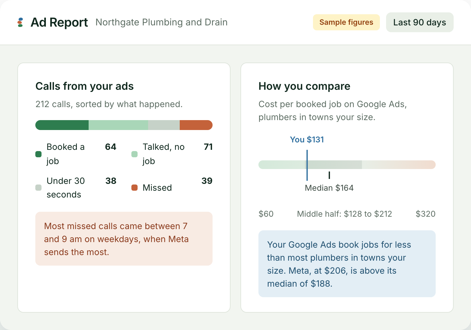 Calls from your ads: 212 calls, 64 booked a job, 71 talked with no job, 38 under 30 seconds, 39 missed. How you compare: Google Ads at $131 a job against a median of $164 for plumbers in towns your size.