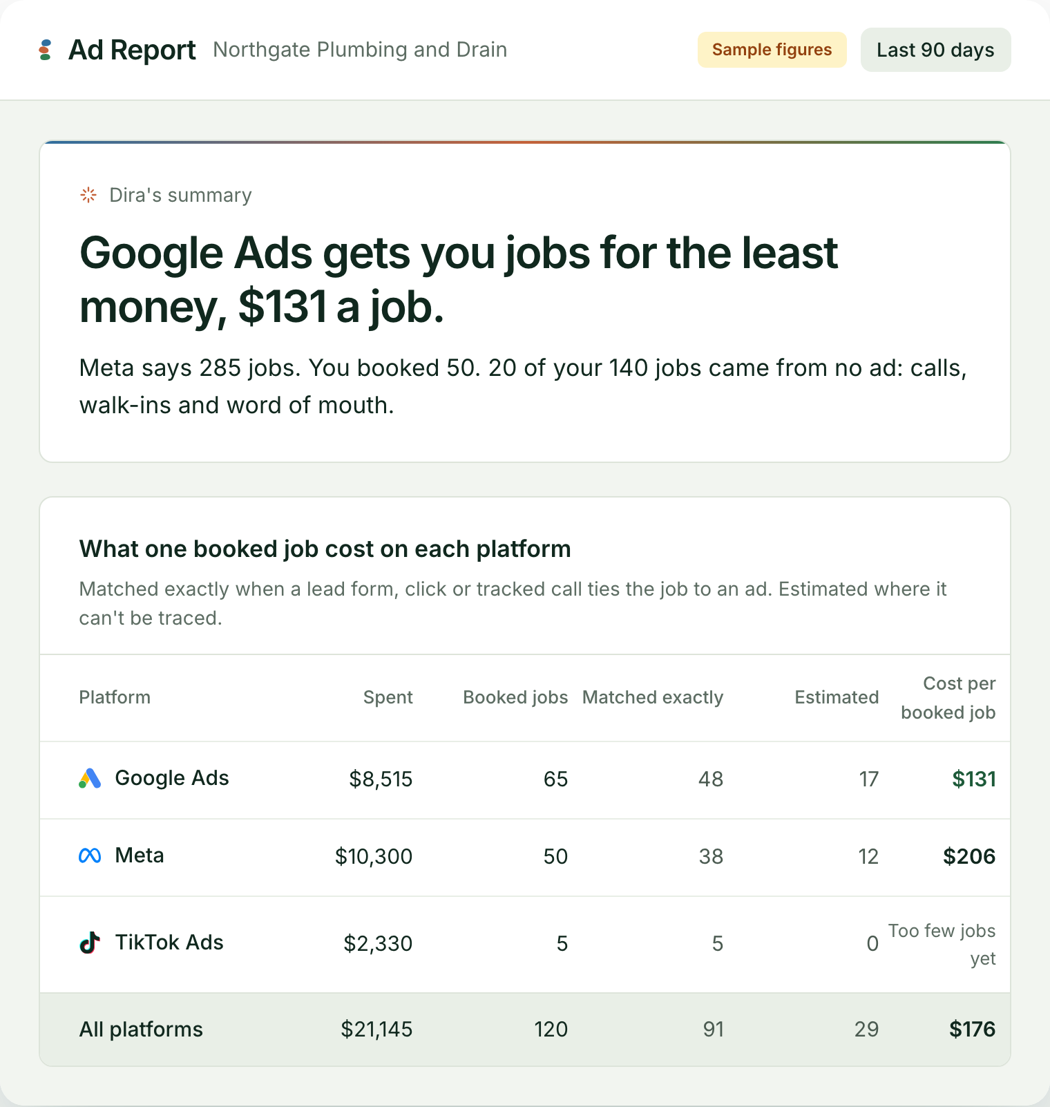Dira's summary: Google Ads gets you jobs for the least money, $131 a job. Cost per booked job: Google Ads $8,515 spent, 65 jobs, $131; Meta $10,300, 50 jobs, $206; TikTok Ads $2,330, 5 jobs, too few to price.