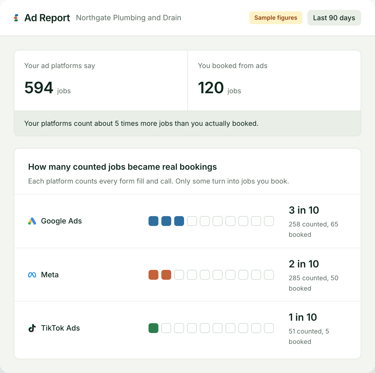 Ad Report for Northgate Plumbing and Drain: ad platforms say 594 jobs, 120 were booked from ads. Google Ads 3 in 10 counted jobs became bookings, Meta 2 in 10, TikTok Ads 1 in 10.